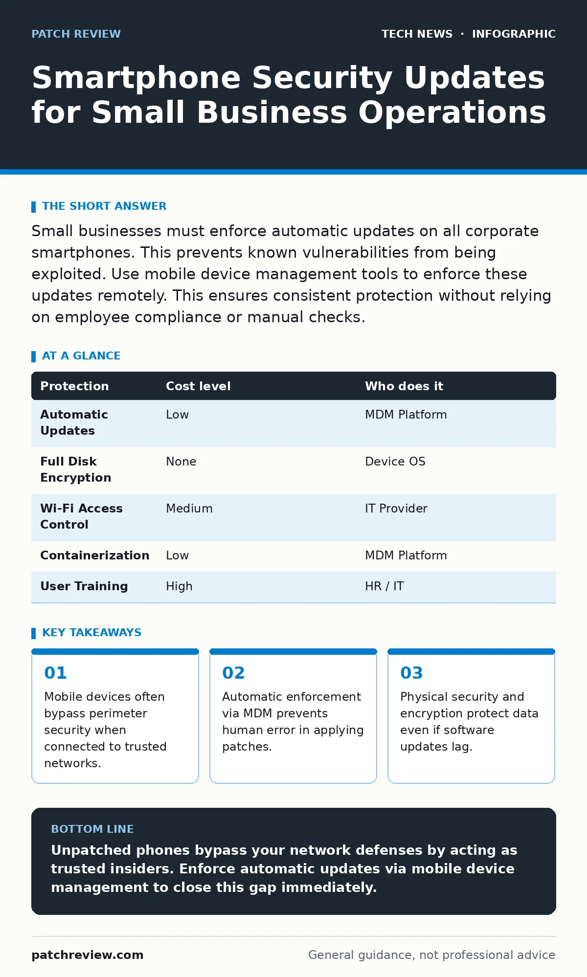 Infographic: Smartphone Security Updates for Small Business Operations. Mobile devices often bypass perimeter security when connected to trusted networks. Automatic enforcement via MDM prevents human error in applying patches. Physical security and encryption protect data even if software updates la