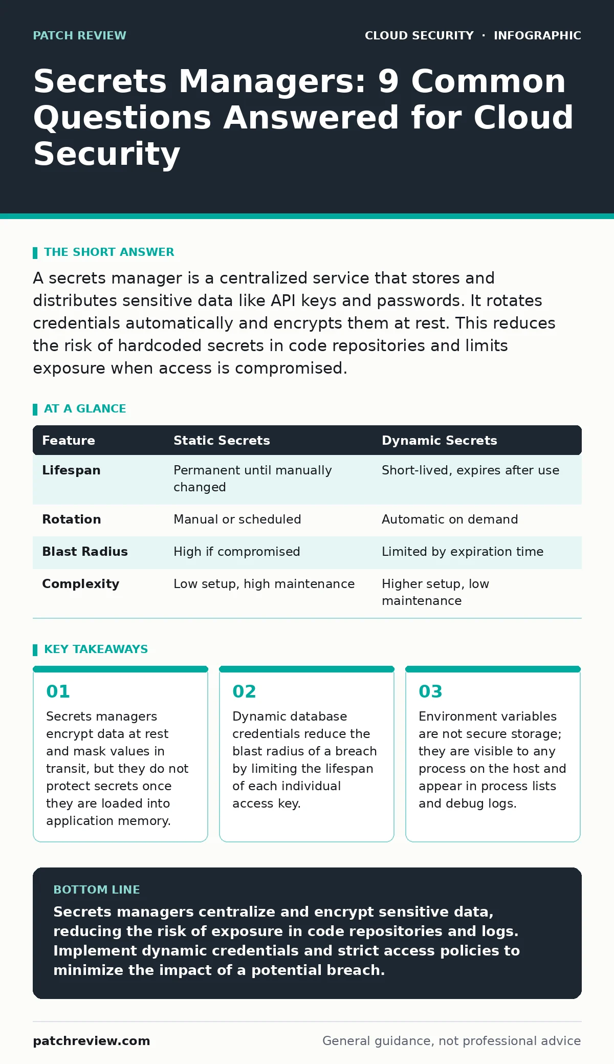 Infographic: Secrets Managers: 9 Common Questions Answered for Cloud Security. Secrets managers encrypt data at rest and mask values in transit, but they do not protect secrets once they are loaded into application memory. Dynamic database credentials reduce the blast radius of a breach by limiting