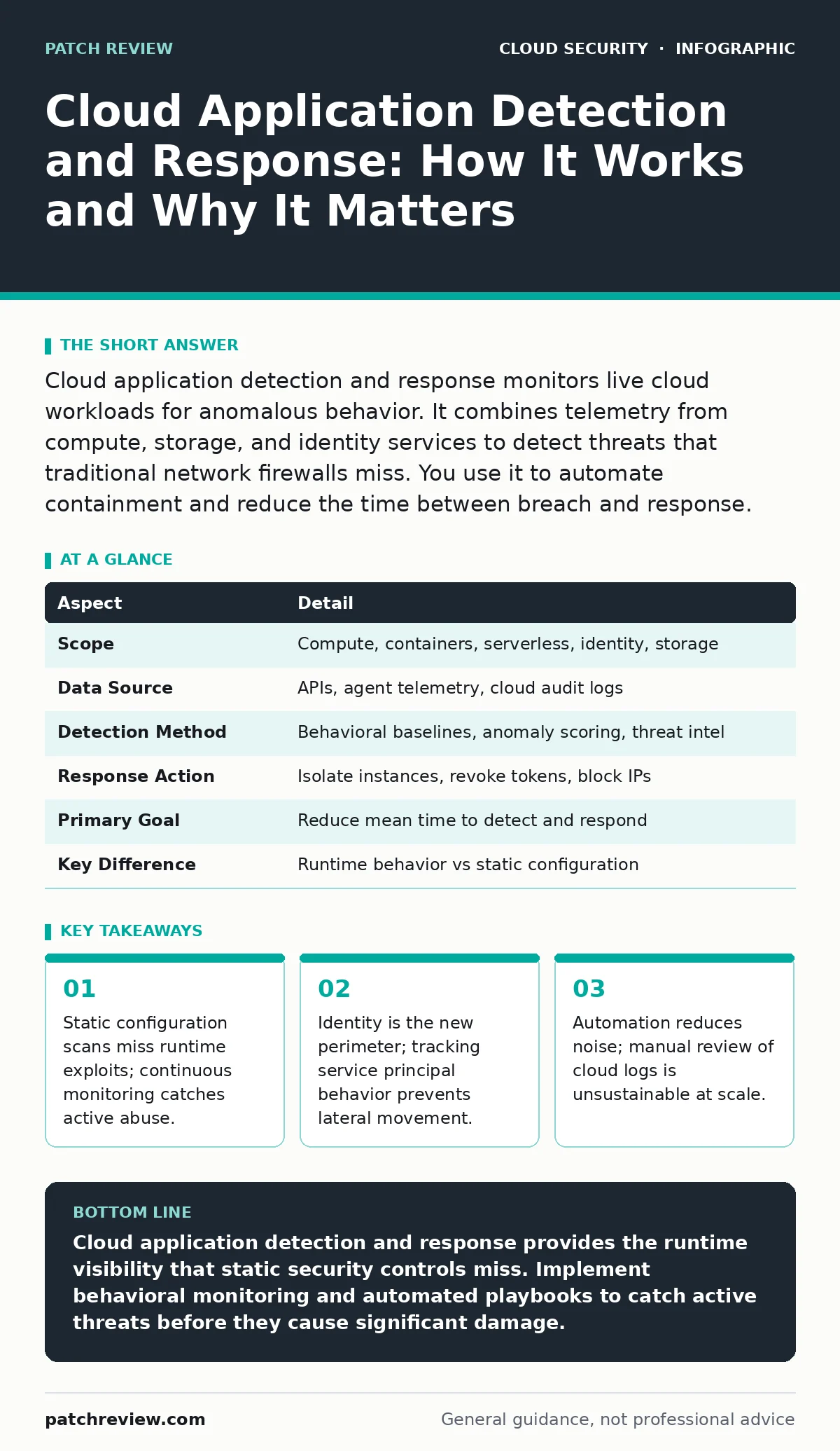 Infographic: Cloud Application Detection and Response: How It Works and Why It Matters. Static configuration scans miss runtime exploits; continuous monitoring catches active abuse. Identity is the new perimeter; tracking service principal behavior prevents lateral movement. Automation reduces noise