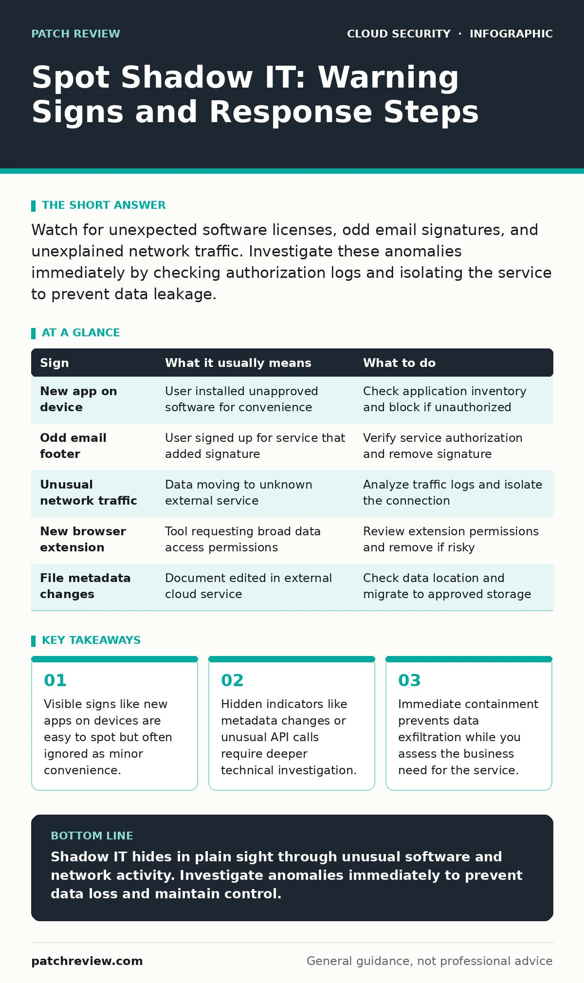 Infographic: Spot Shadow IT: Warning Signs and Response Steps. Visible signs like new apps on devices are easy to spot but often ignored as minor convenience. Hidden indicators like metadata changes or unusual API calls require deeper technical investigation. Immediate containment prevents data exfi