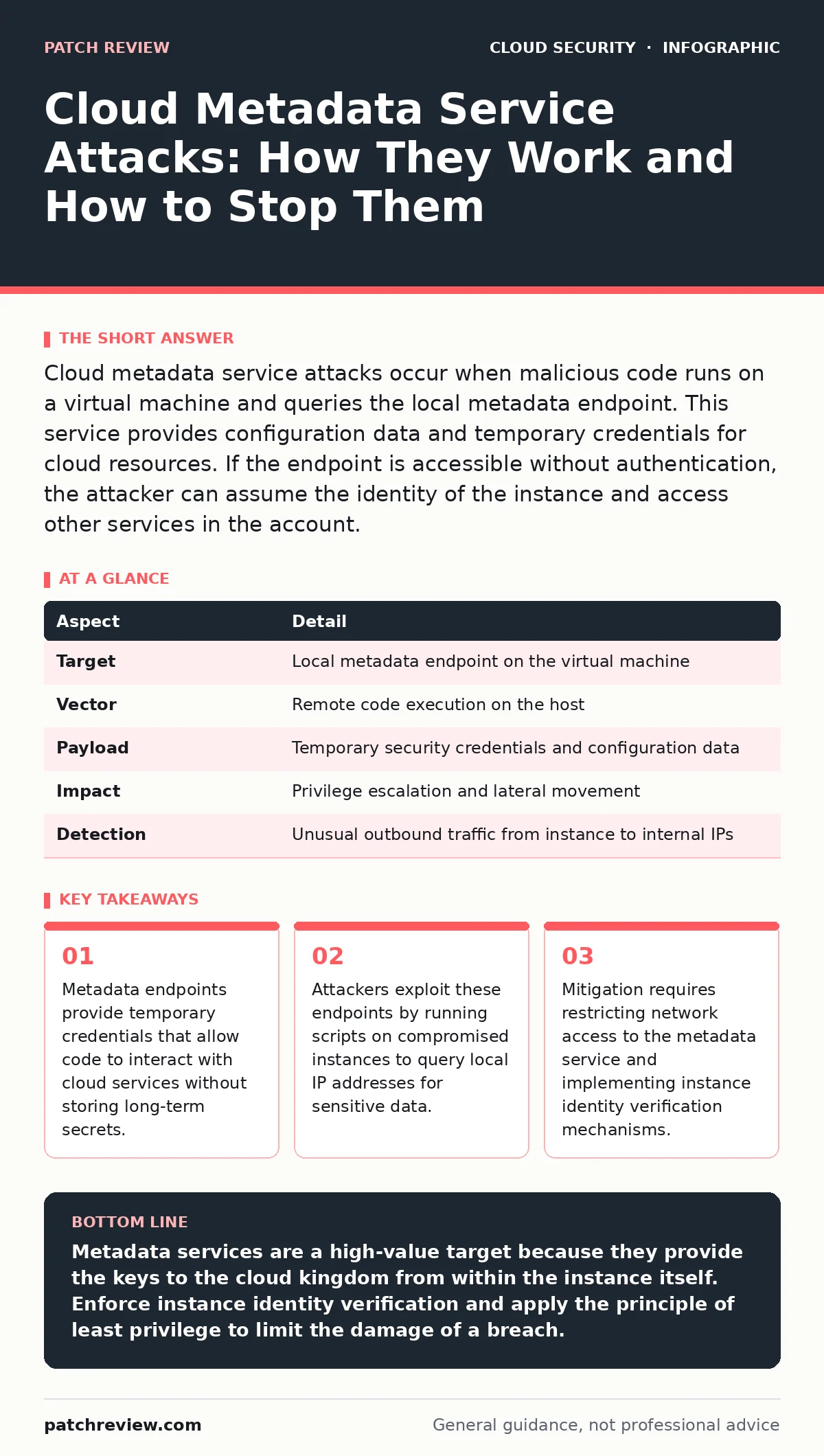 Infographic: Cloud Metadata Service Attacks: How They Work and How to Stop Them. Metadata endpoints provide temporary credentials that allow code to interact with cloud services without storing long-term secrets. Attackers exploit these endpoints by running scripts on compromised instances to query