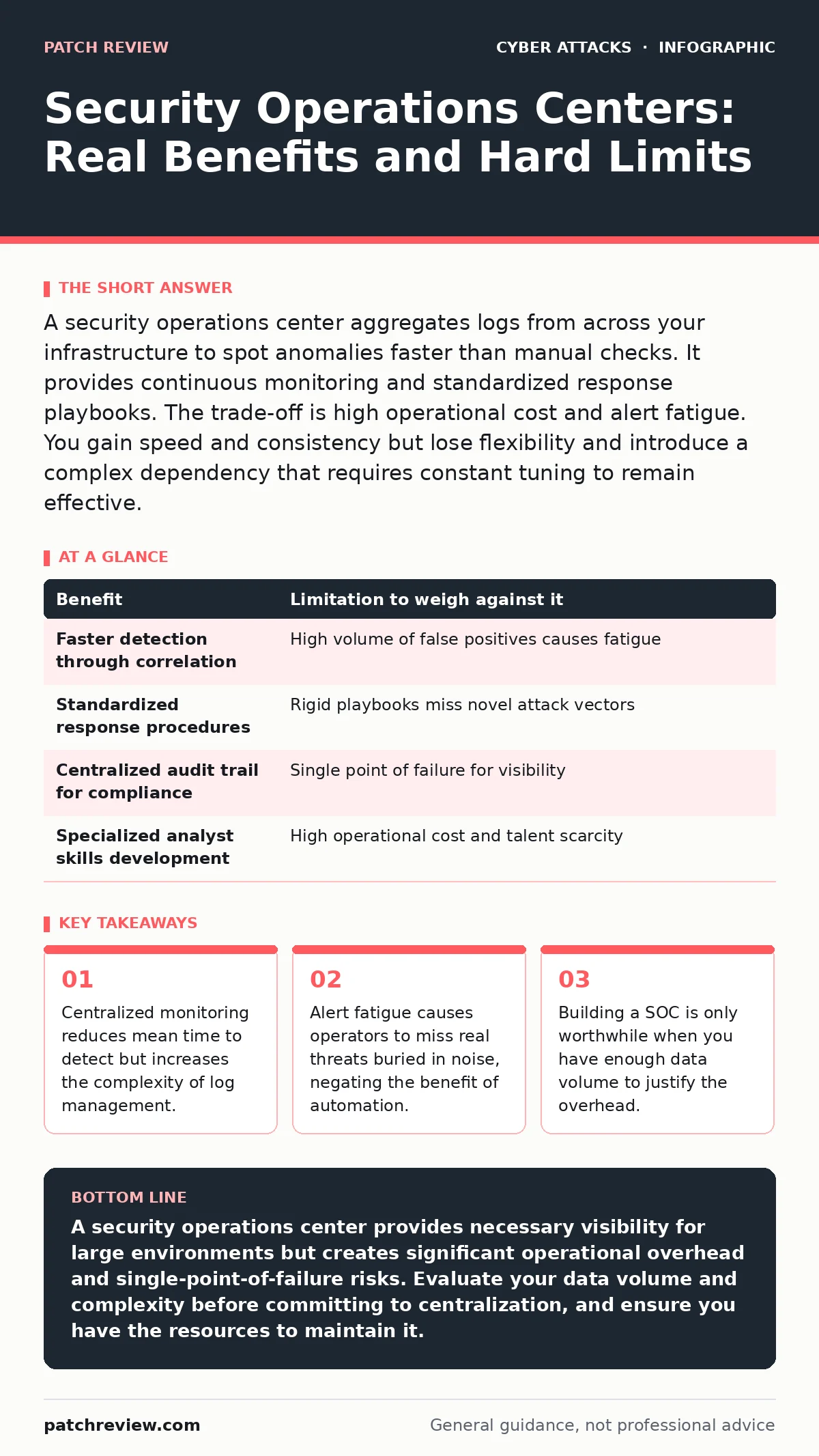 Infographic: Security Operations Centers: Real Benefits and Hard Limits. Centralized monitoring reduces mean time to detect but increases the complexity of log management. Alert fatigue causes operators to miss real threats buried in noise, negating the benefit of automation. Building a SOC is only