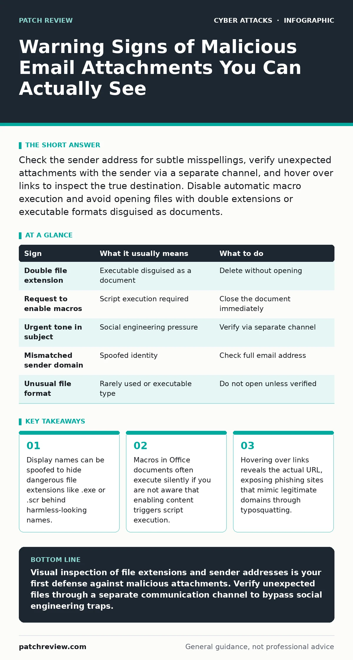Infographic: Warning Signs of Malicious Email Attachments You Can Actually See. Display names can be spoofed to hide dangerous file extensions like .exe or .scr behind harmless-looking names. Macros in Office documents often execute silently if you are not aware that enabling content triggers script