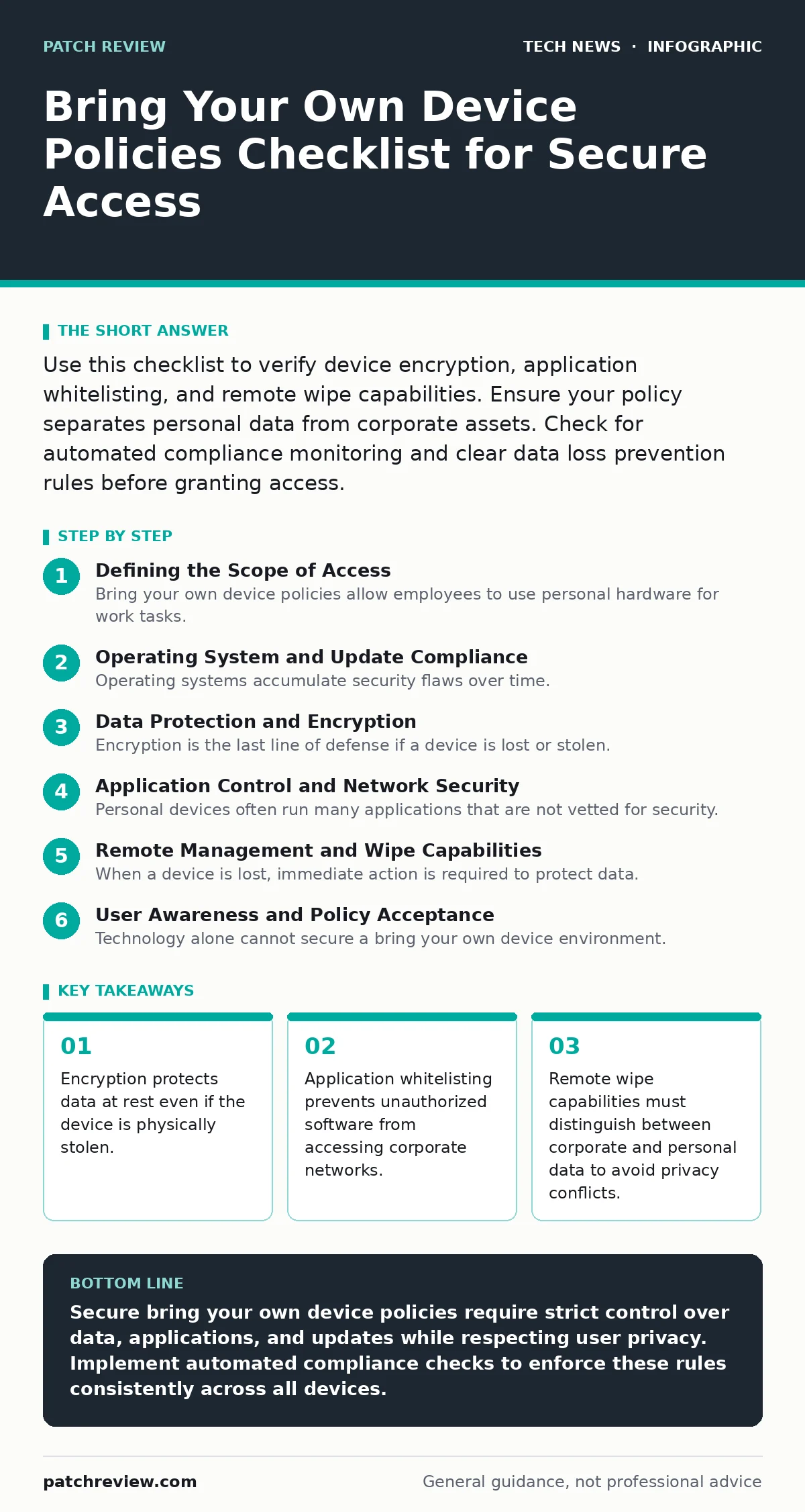 Infographic: Bring Your Own Device Policies Checklist for Secure Access. Encryption protects data at rest even if the device is physically stolen. Application whitelisting prevents unauthorized software from accessing corporate networks. Remote wipe capabilities must distinguish between corporate an