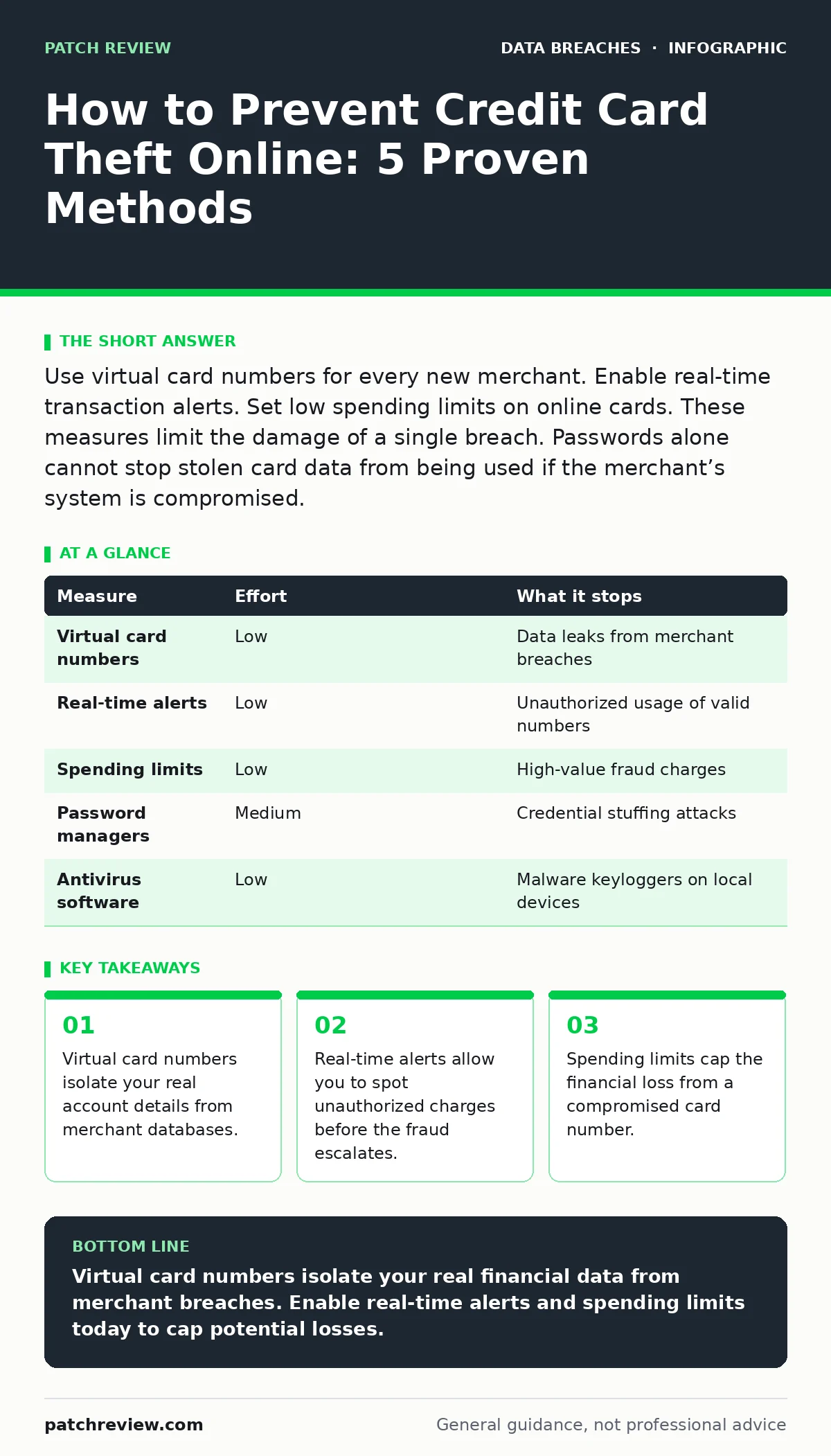 Infographic: How to Prevent Credit Card Theft Online: 5 Proven Methods. Virtual card numbers isolate your real account details from merchant databases. Real-time alerts allow you to spot unauthorized charges before the fraud escalates. Spending limits cap the financial loss from a compromised card n