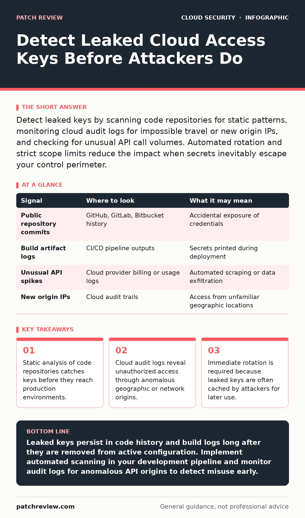 Infographic: Detect Leaked Cloud Access Keys Before Attackers Do. Static analysis of code repositories catches keys before they reach production environments. Cloud audit logs reveal unauthorized access through anomalous geographic or network origins. Immediate rotation is required because leaked ke