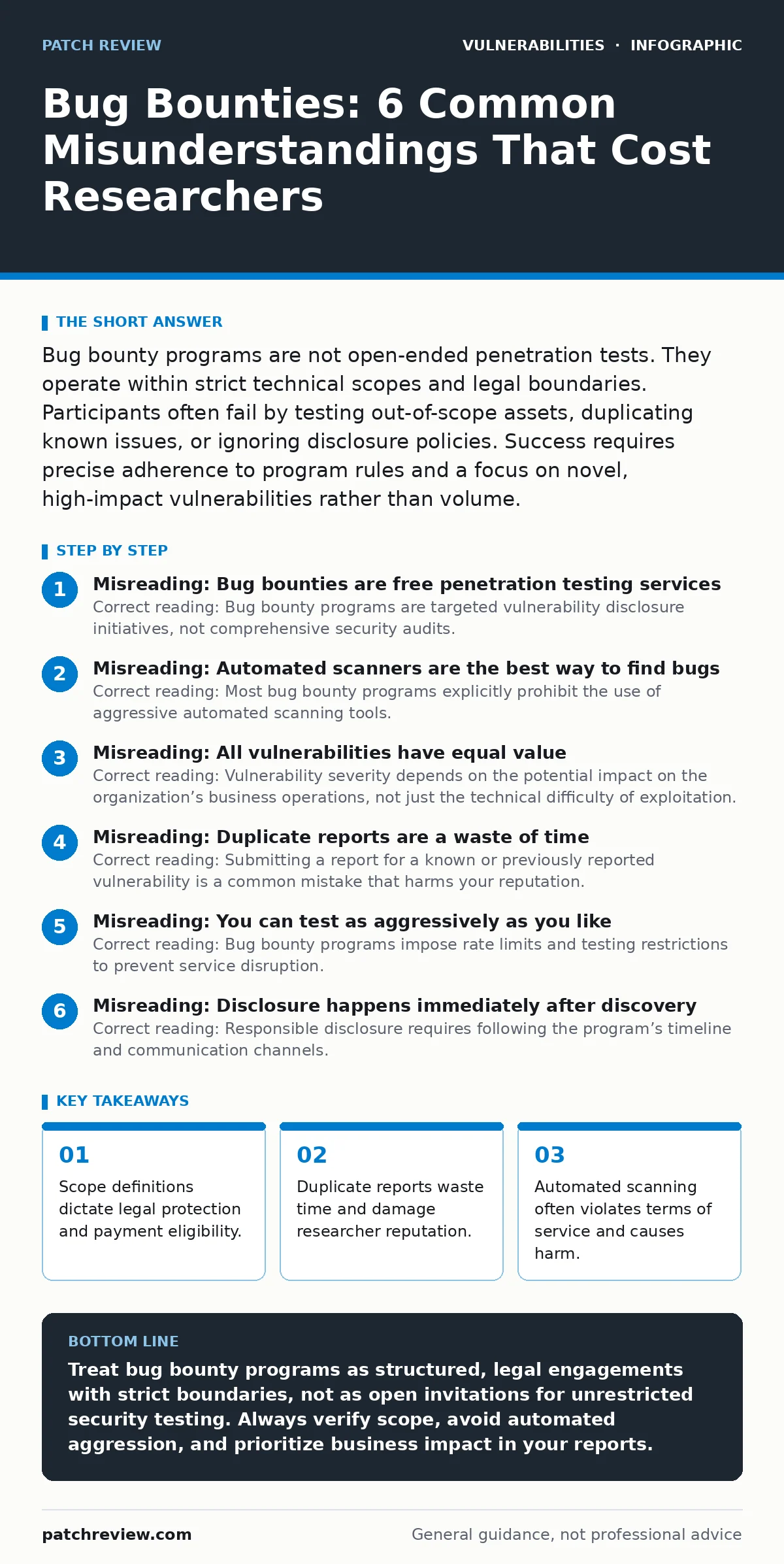 Infographic: Bug Bounties: 6 Common Misunderstandings That Cost Researchers. Scope definitions dictate legal protection and payment eligibility. Duplicate reports waste time and damage researcher reputation. Automated scanning often violates terms of service and causes harm. Severity ratings depend