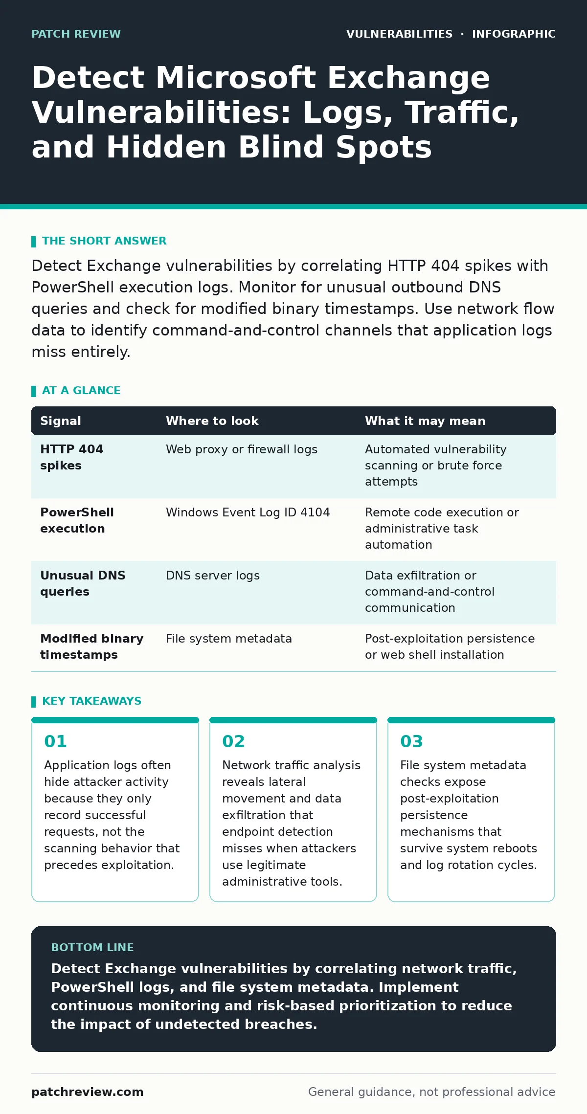 Infographic: Detect Microsoft Exchange Vulnerabilities: Logs, Traffic, and Hidden Blind Spots. Application logs often hide attacker activity because they only record successful requests, not the scanning behavior that precedes exploitation. Network traffic analysis reveals lateral movement and data