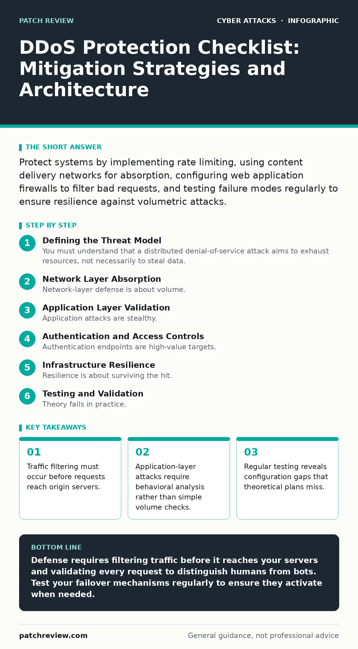 Infographic: DDoS Protection Checklist: Mitigation Strategies and Architecture. Traffic filtering must occur before requests reach origin servers. Application-layer attacks require behavioral analysis rather than simple volume checks. Regular testing reveals configuration gaps that theoretical plans