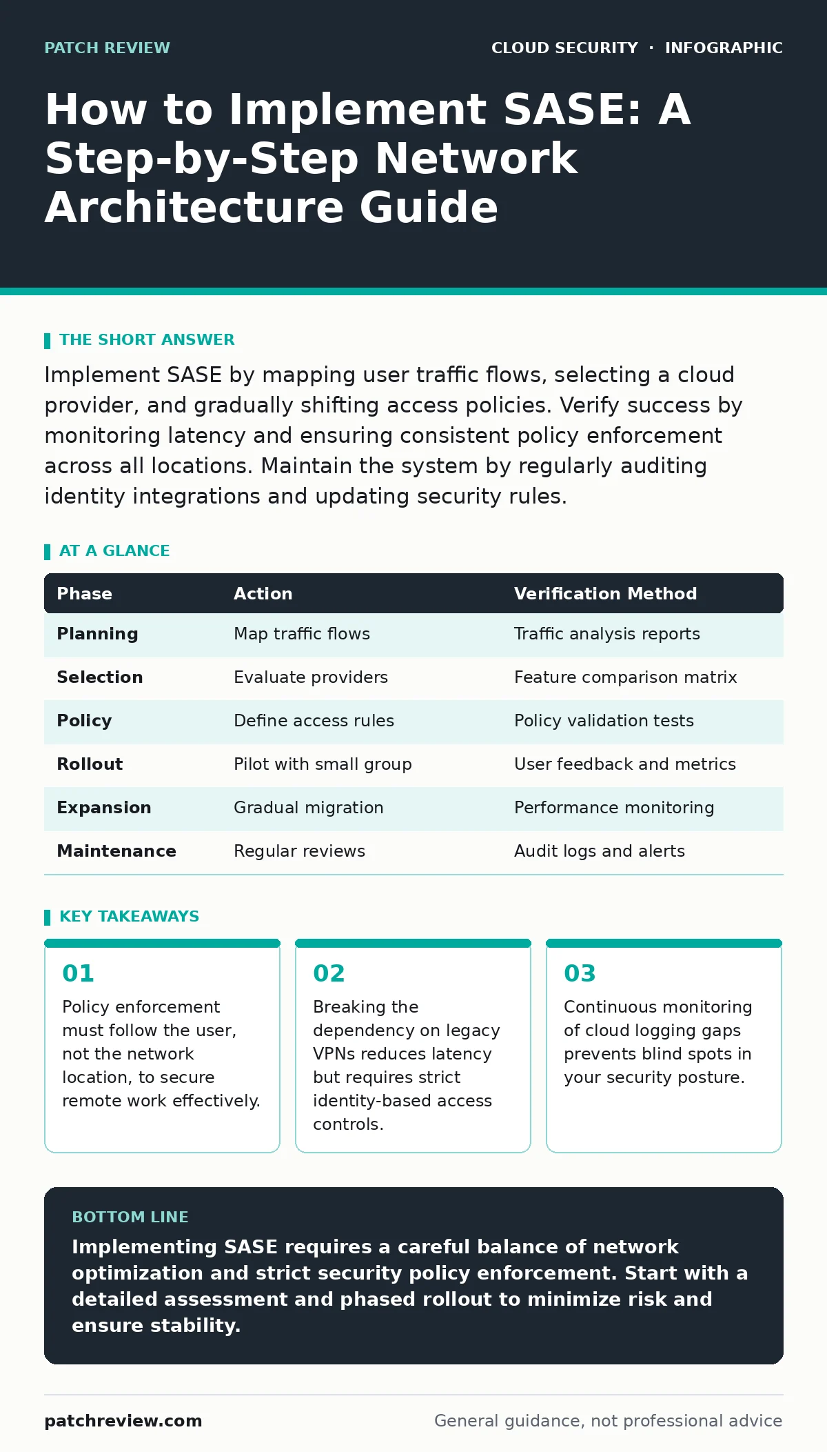 Infographic: How to Implement SASE: A Step-by-Step Network Architecture Guide. Policy enforcement must follow the user, not the network location, to secure remote work effectively. Breaking the dependency on legacy VPNs reduces latency but requires strict identity-based access controls. Continuous m