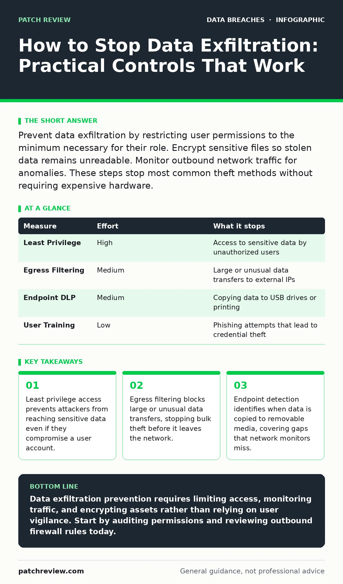 Infographic: How to Stop Data Exfiltration: Practical Controls That Work. Least privilege access prevents attackers from reaching sensitive data even if they compromise a user account. Egress filtering blocks large or unusual data transfers, stopping bulk theft before it leaves the network. Endpoint