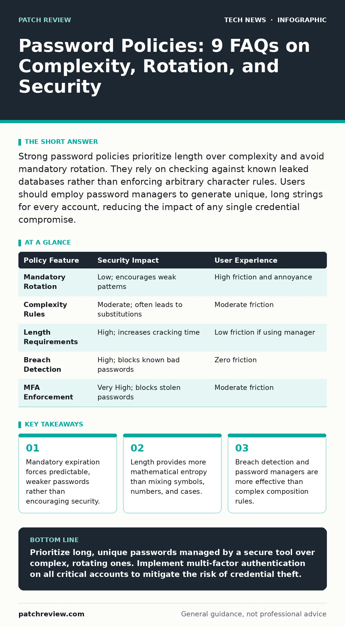 Infographic: Password Policies: 9 FAQs on Complexity, Rotation, and Security. Mandatory expiration forces predictable, weaker passwords rather than encouraging security. Length provides more mathematical entropy than mixing symbols, numbers, and cases. Breach detection and password managers are more