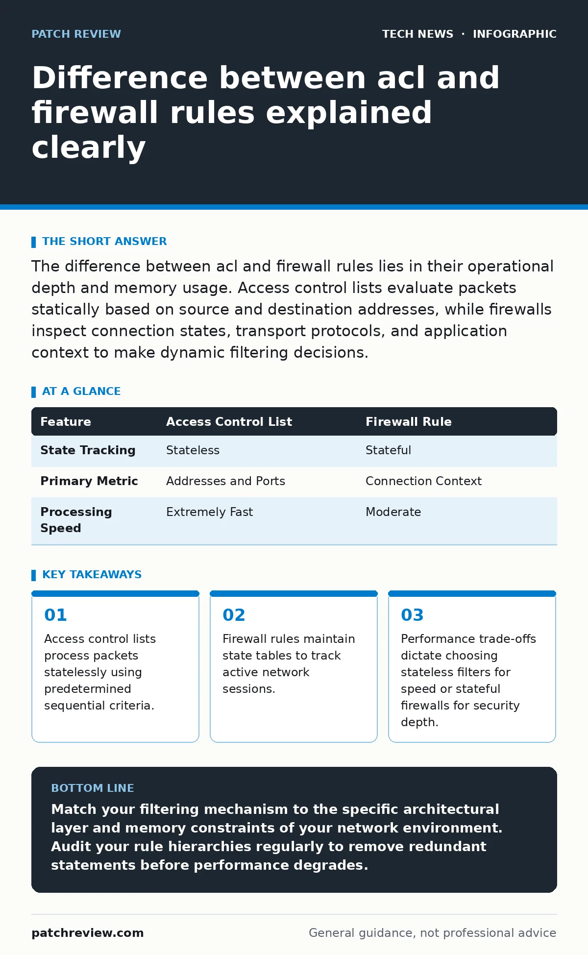 Infographic: Difference between acl and firewall rules explained clearly. Access control lists process packets statelessly using predetermined sequential criteria. Firewall rules maintain state tables to track active network sessions. Performance trade-offs dictate choosing stateless filters for spe