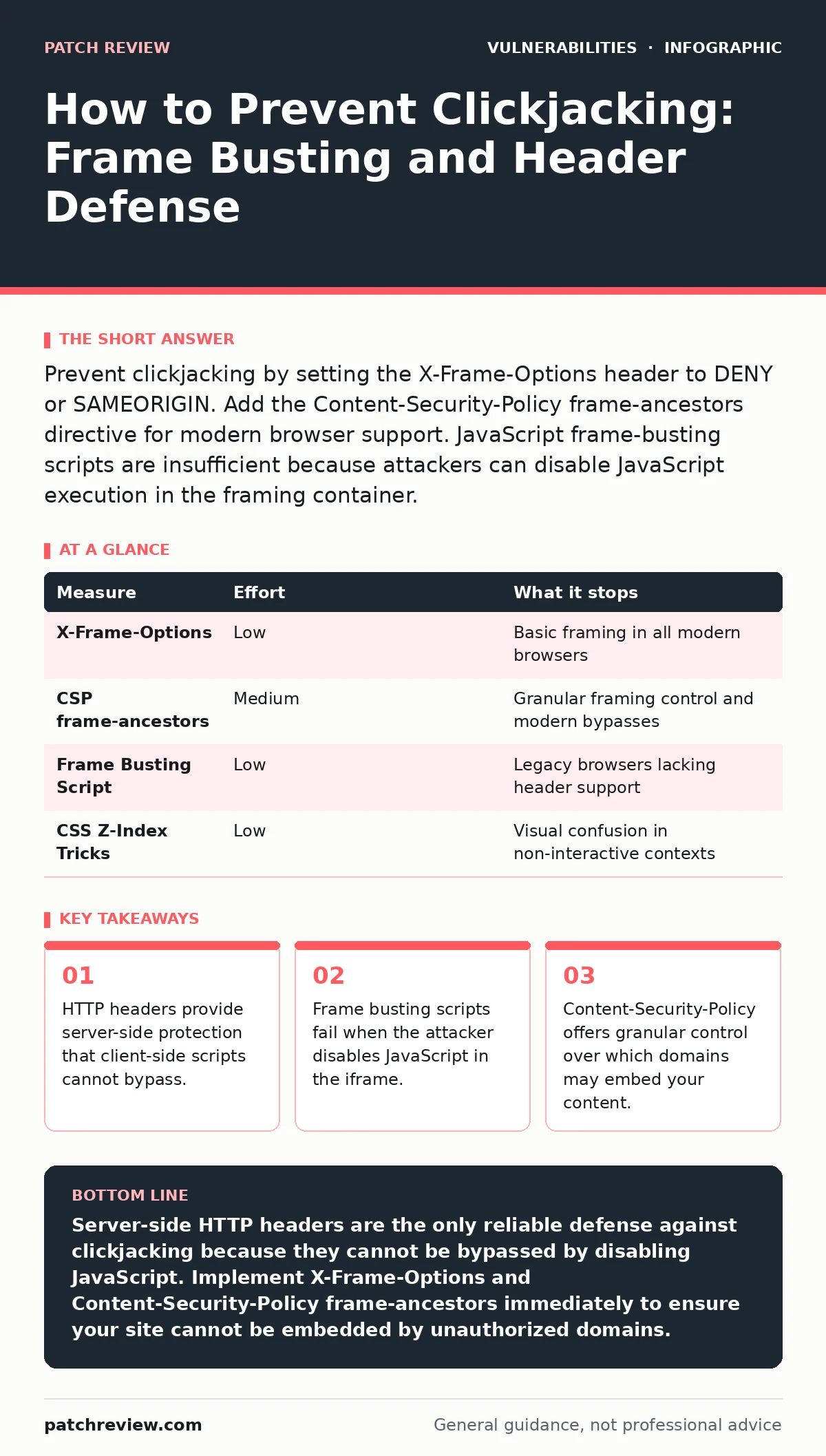 Infographic: How to Prevent Clickjacking: Frame Busting and Header Defense. HTTP headers provide server-side protection that client-side scripts cannot bypass. Frame busting scripts fail when the attacker disables JavaScript in the iframe. Content-Security-Policy offers granular control over which d