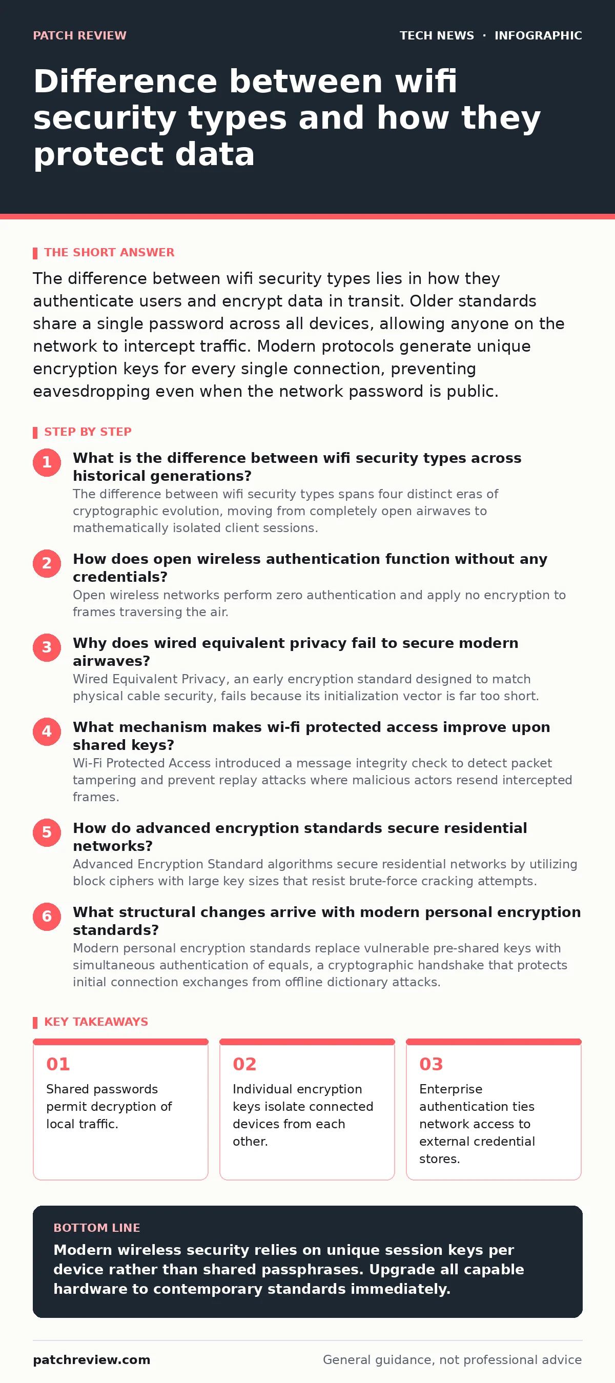 Infographic: Difference between wifi security types and how they protect data. Shared passwords permit decryption of local traffic. Individual encryption keys isolate connected devices from each other. Enterprise authentication ties network access to external credential stores.