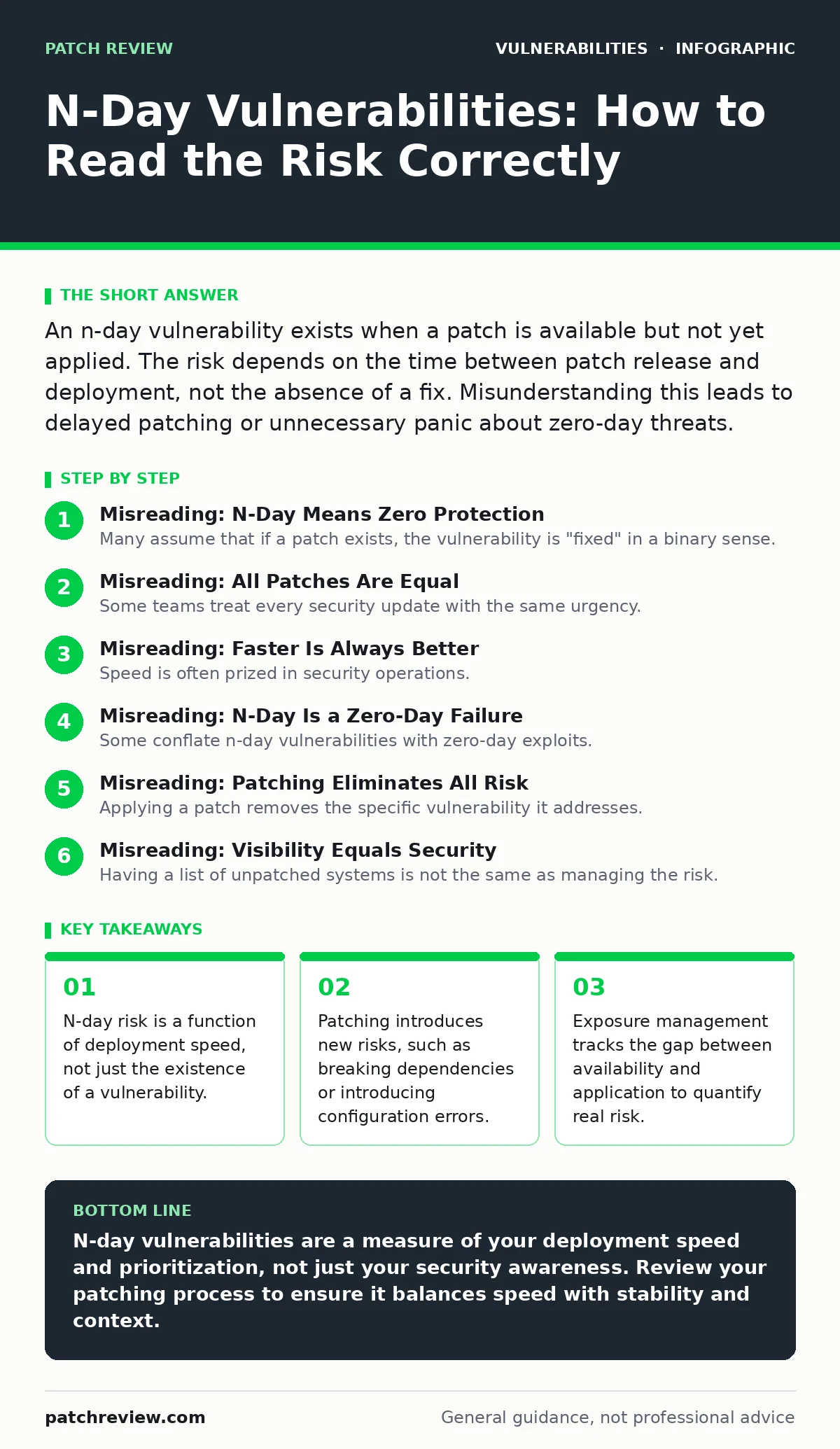 Infographic: N-Day Vulnerabilities: How to Read the Risk Correctly. N-day risk is a function of deployment speed, not just the existence of a vulnerability. Patching introduces new risks, such as breaking dependencies or introducing configuration errors. Exposure management tracks the gap between av