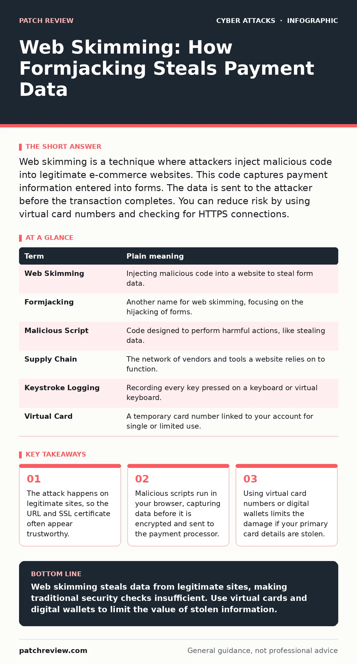 Infographic: Web Skimming: How Formjacking Steals Payment Data. The attack happens on legitimate sites, so the URL and SSL certificate often appear trustworthy. Malicious scripts run in your browser, capturing data before it is encrypted and sent to the payment processor. Using virtual card numbers