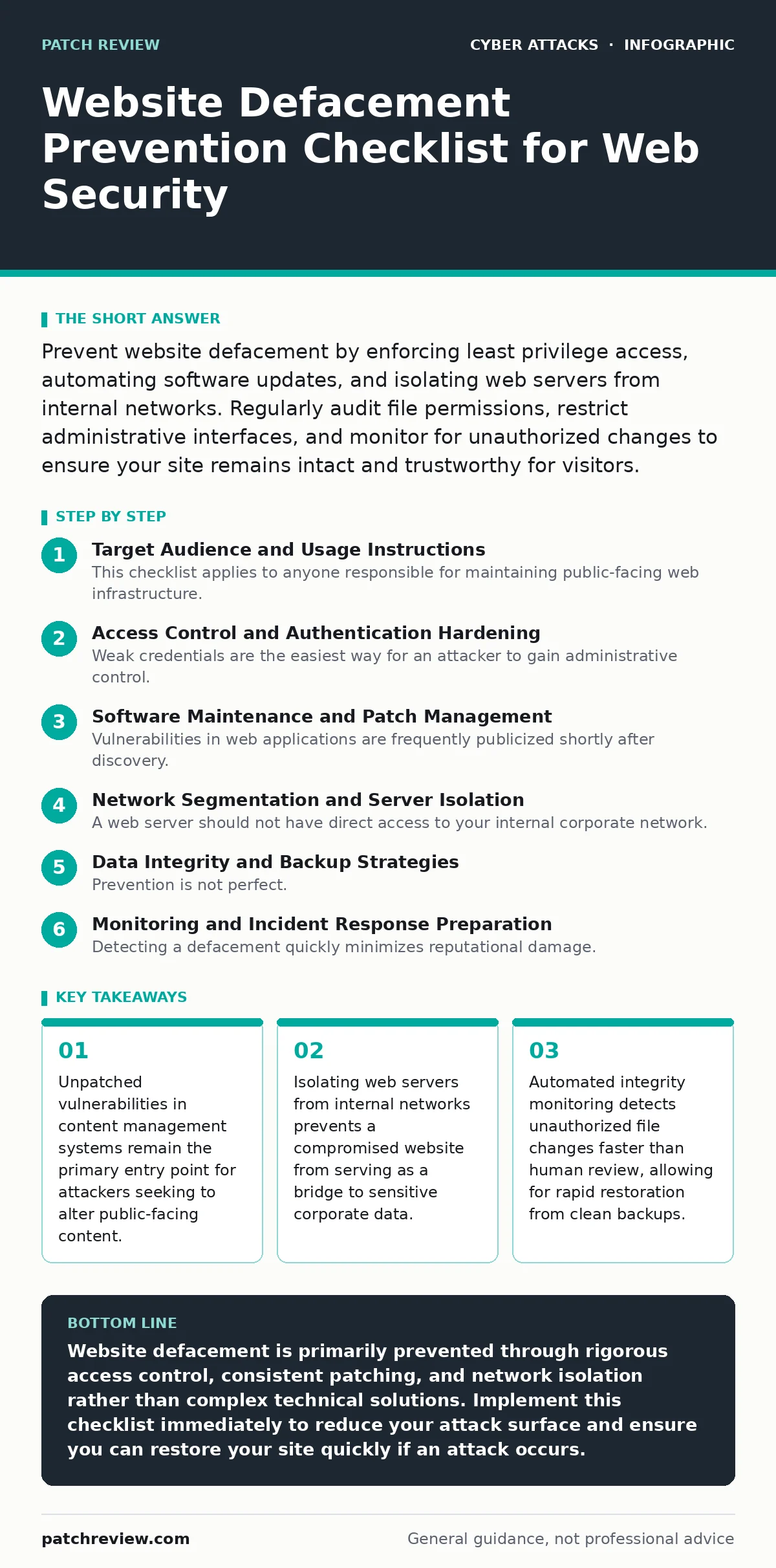 Infographic: Website Defacement Prevention Checklist for Web Security. Unpatched vulnerabilities in content management systems remain the primary entry point for attackers seeking to alter public-facing content. Isolating web servers from internal networks prevents a compromised website from serving
