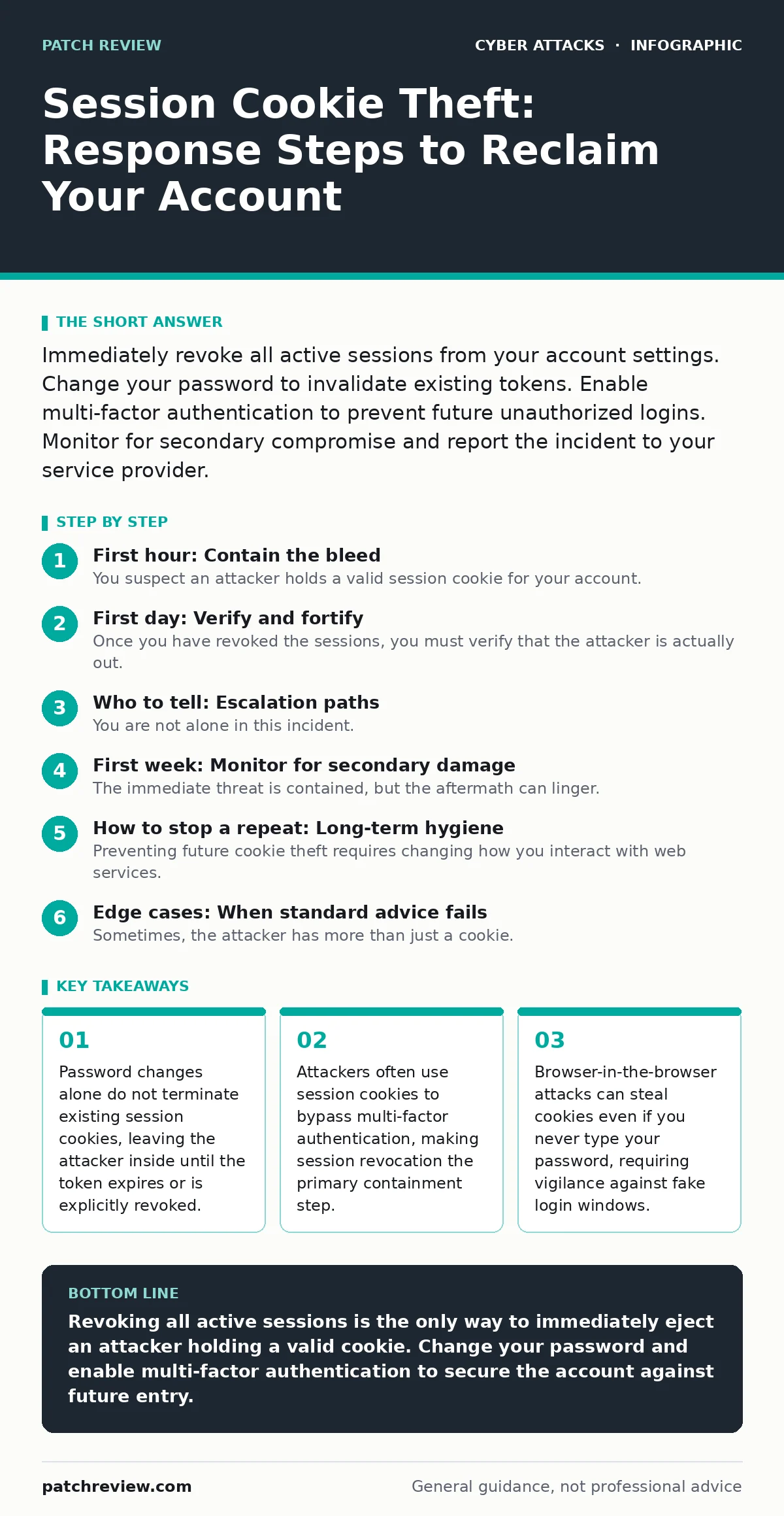 Infographic: Session Cookie Theft: Response Steps to Reclaim Your Account. Password changes alone do not terminate existing session cookies, leaving the attacker inside until the token expires or is explicitly revoked. Attackers often use session cookies to bypass multi-factor authentication, making