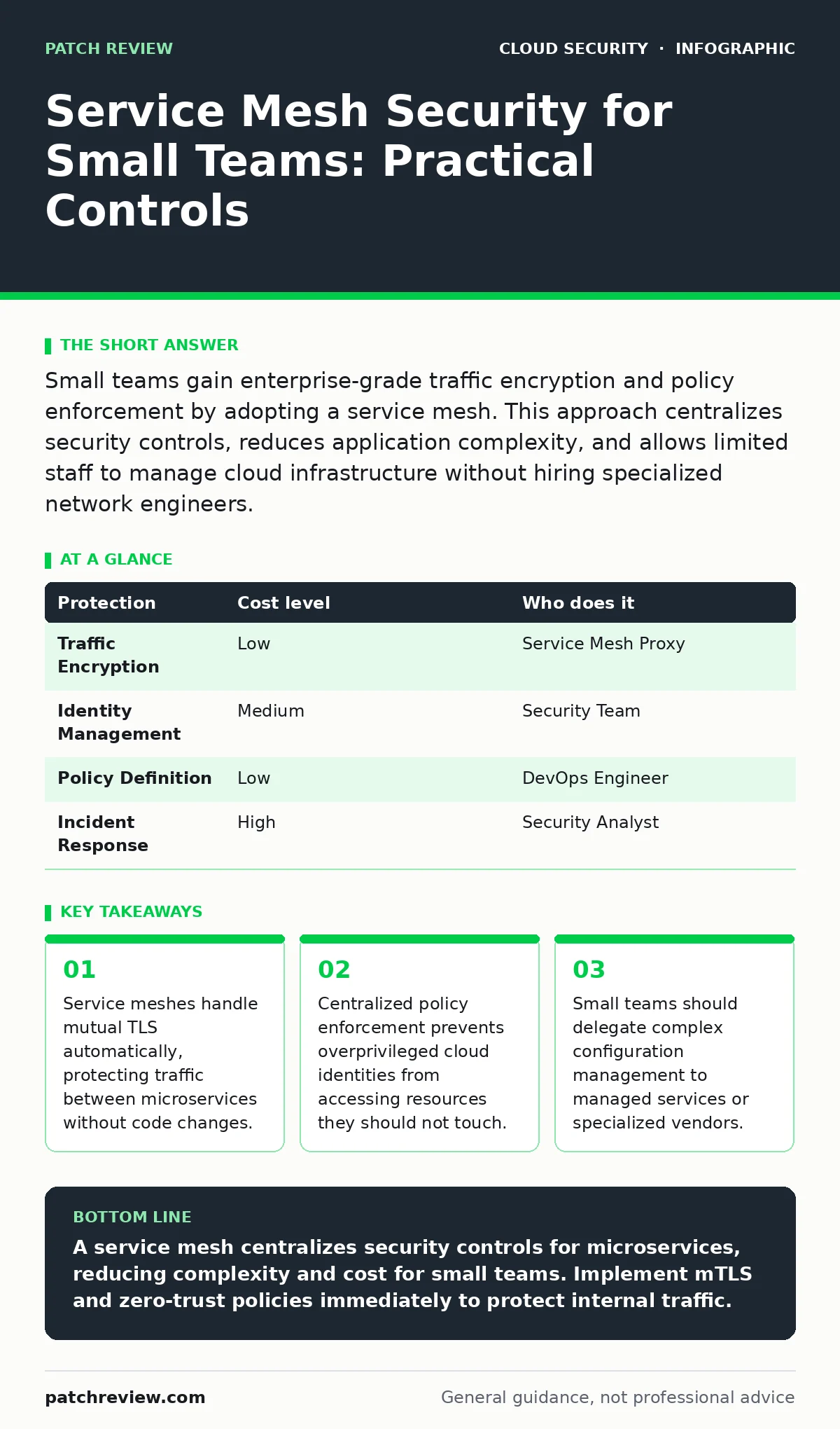 Infographic: Service Mesh Security for Small Teams: Practical Controls. Service meshes handle mutual TLS automatically, protecting traffic between microservices without code changes. Centralized policy enforcement prevents overprivileged cloud identities from accessing resources they should not touc