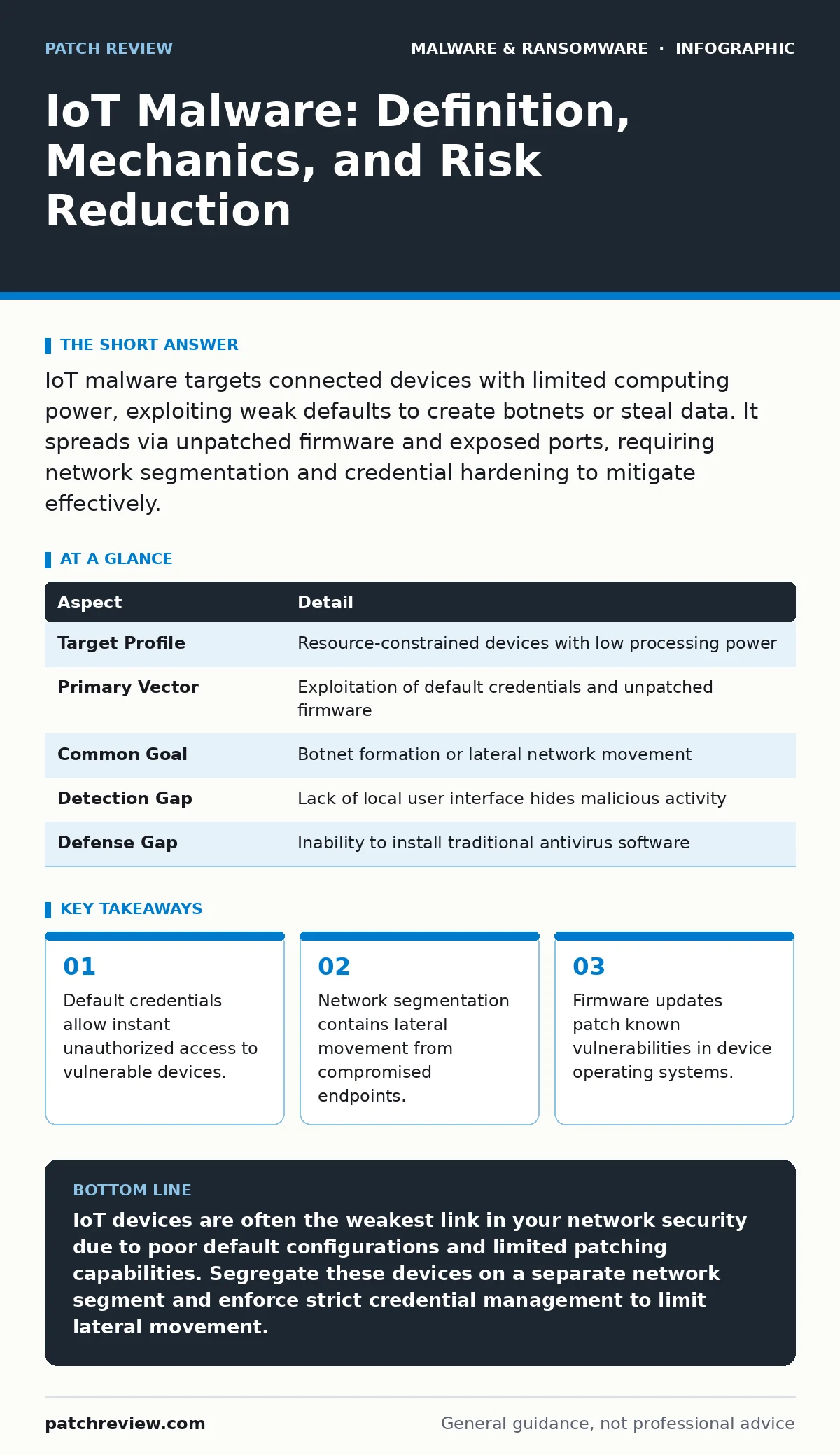Infographic: IoT Malware: Definition, Mechanics, and Risk Reduction. Default credentials allow instant unauthorized access to vulnerable devices. Network segmentation contains lateral movement from compromised endpoints. Firmware updates patch known vulnerabilities in device operating systems.