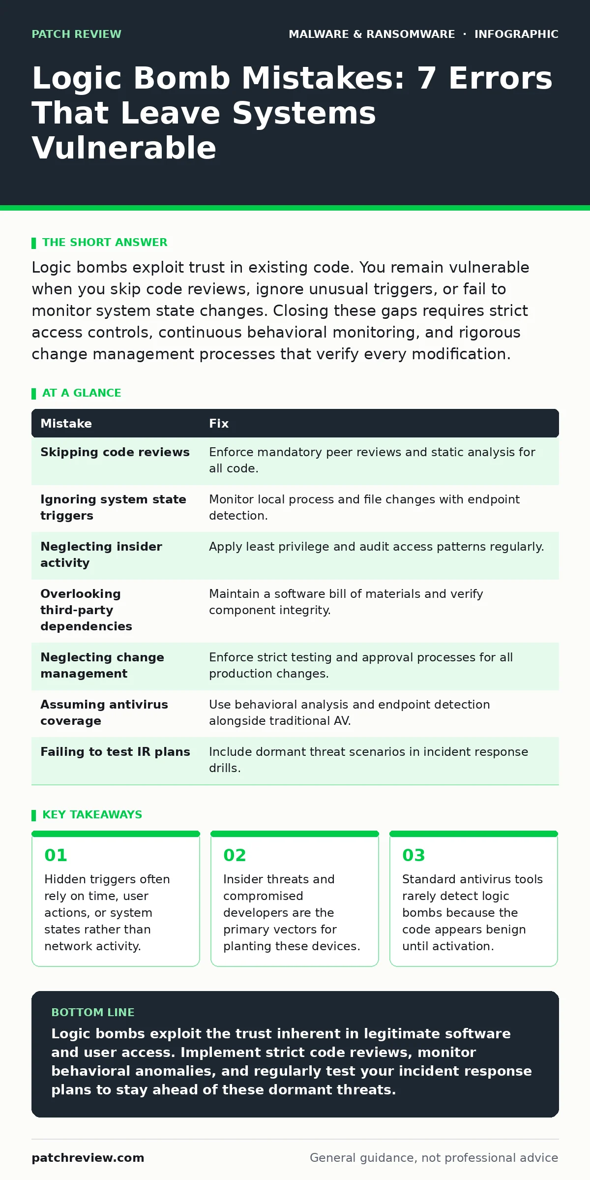 Infographic: Logic Bomb Mistakes: 7 Errors That Leave Systems Vulnerable. Hidden triggers often rely on time, user actions, or system states rather than network activity. Insider threats and compromised developers are the primary vectors for planting these devices. Standard antivirus tools rarely de