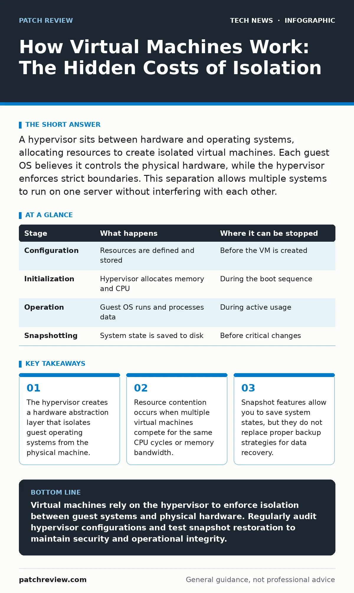 Infographic: How Virtual Machines Work: The Hidden Costs of Isolation. The hypervisor creates a hardware abstraction layer that isolates guest operating systems from the physical machine. Resource contention occurs when multiple virtual machines compete for the same CPU cycles or memory bandwidth. S