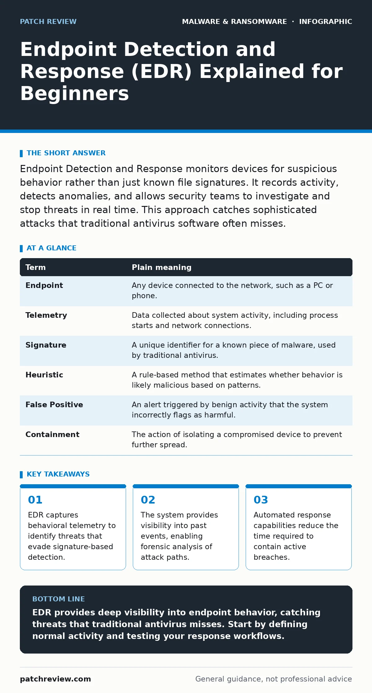 Infographic: Endpoint Detection and Response (EDR) Explained for Beginners. EDR captures behavioral telemetry to identify threats that evade signature-based detection. The system provides visibility into past events, enabling forensic analysis of attack paths. Automated response capabilities reduce
