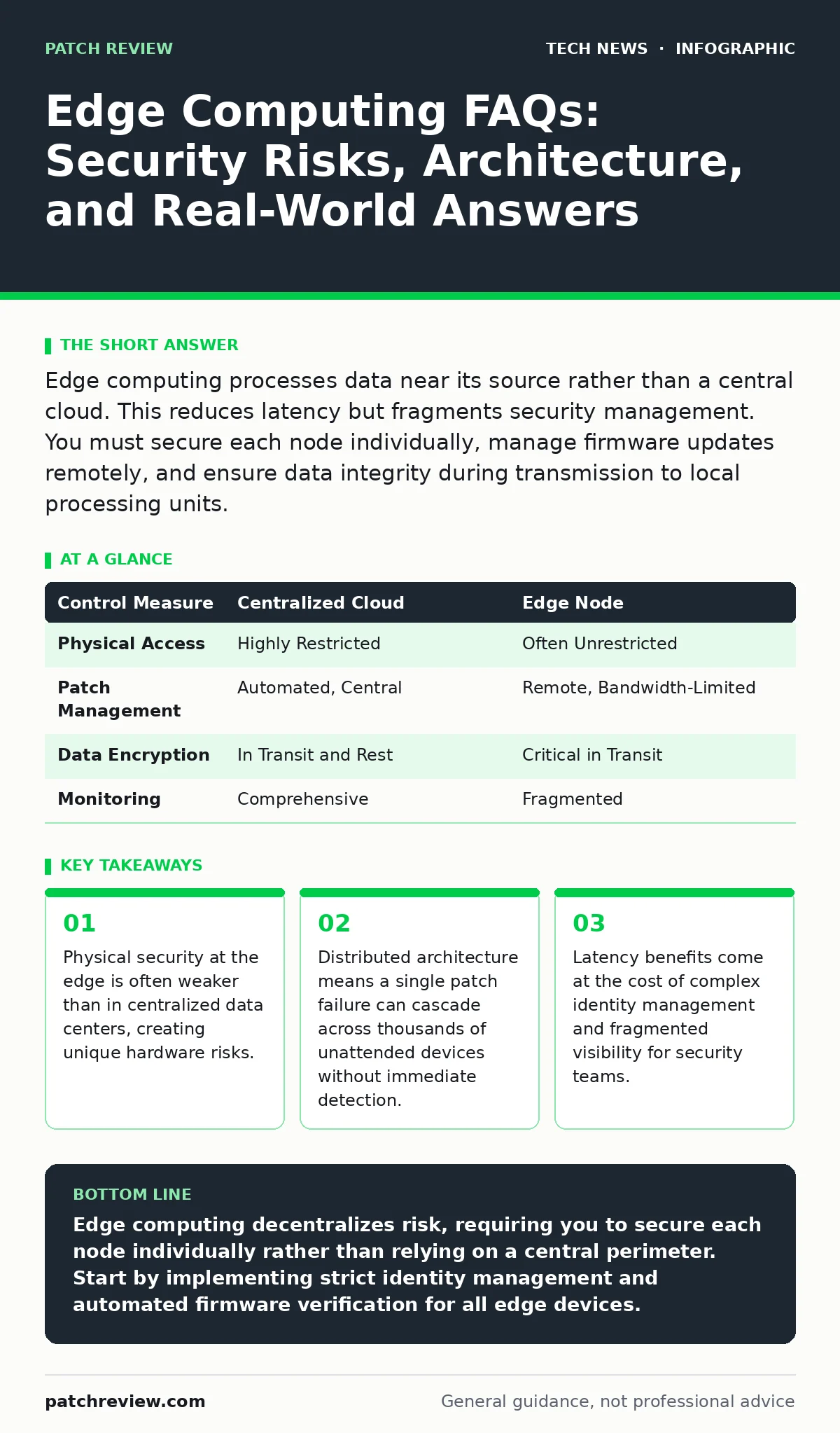 Infographic: Edge Computing FAQs: Security Risks, Architecture, and Real-World Answers. Physical security at the edge is often weaker than in centralized data centers, creating unique hardware risks. Distributed architecture means a single patch failure can cascade across thousands of unattended dev