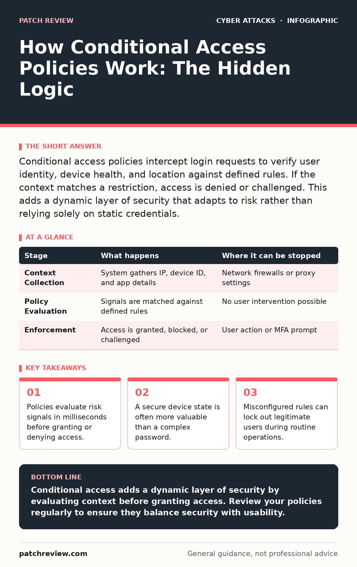 Infographic: How Conditional Access Policies Work: The Hidden Logic. Policies evaluate risk signals in milliseconds before granting or denying access. A secure device state is often more valuable than a complex password. Misconfigured rules can lock out legitimate users during routine operations.