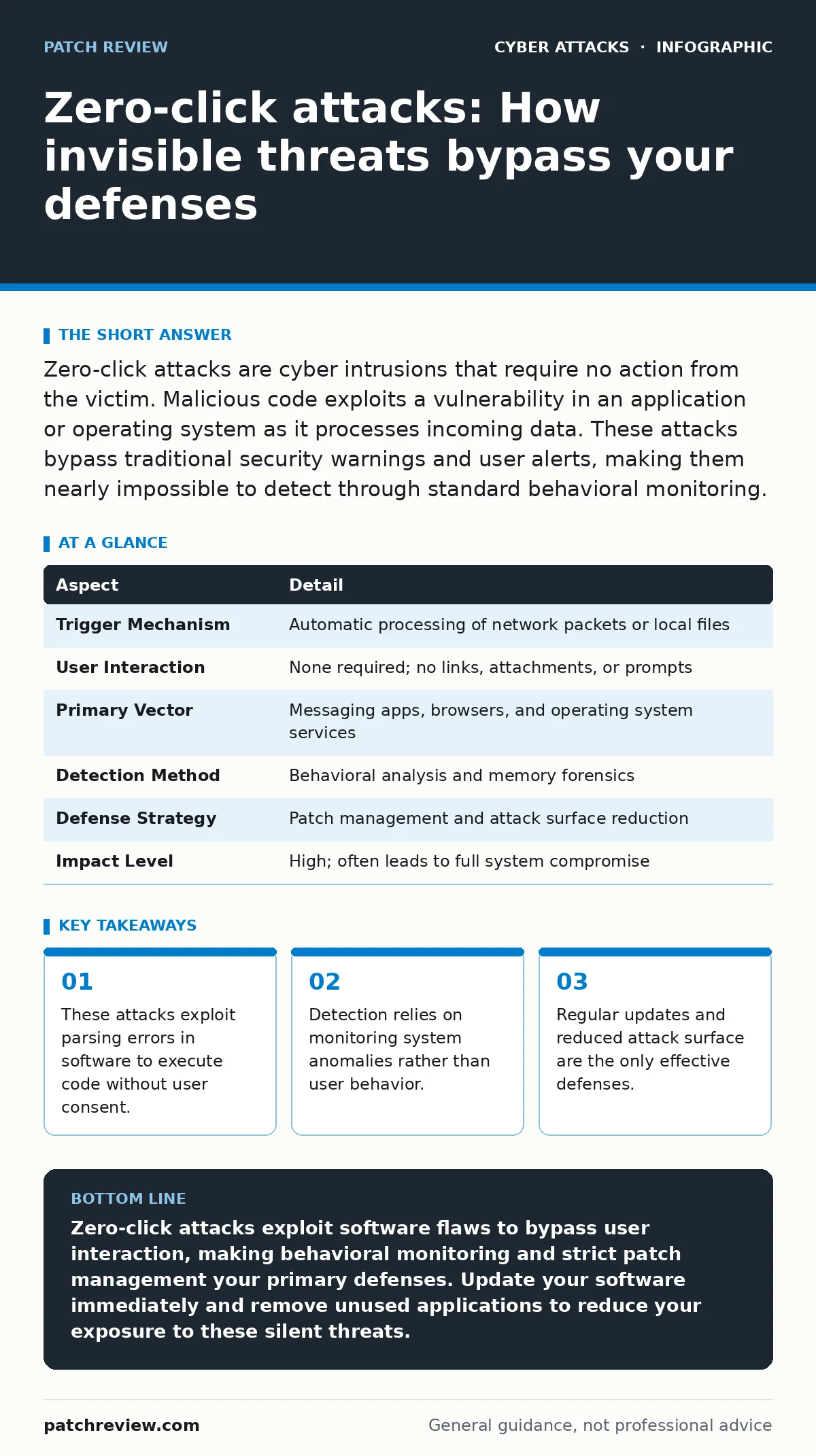 Infographic: Zero-click attacks: How invisible threats bypass your defenses. These attacks exploit parsing errors in software to execute code without user consent. Detection relies on monitoring system anomalies rather than user behavior. Regular updates and reduced attack surface are the only effec