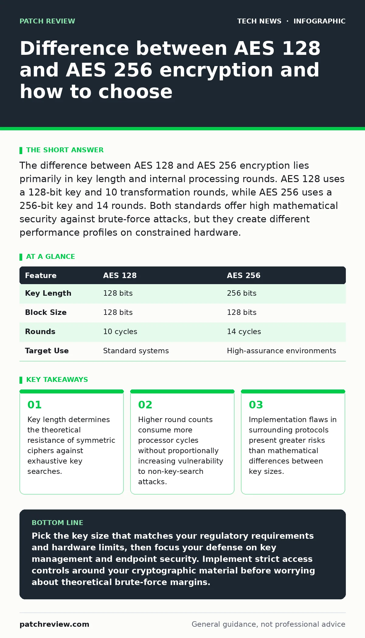 Infographic: Difference between AES 128 and AES 256 encryption and how to choose. Key length determines the theoretical resistance of symmetric ciphers against exhaustive key searches. Higher round counts consume more processor cycles without proportionally increasing vulnerability to non-key-search
