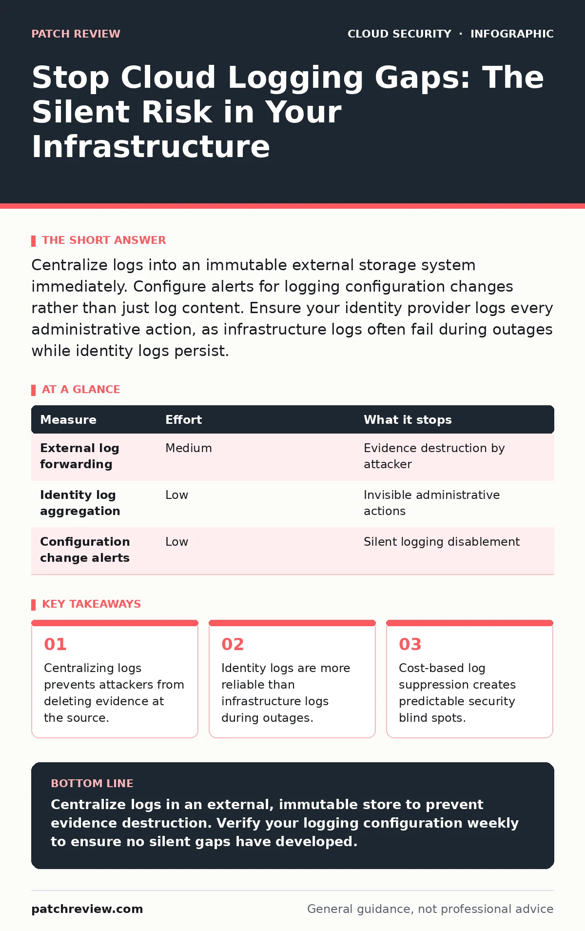 Infographic: Stop Cloud Logging Gaps: The Silent Risk in Your Infrastructure. Centralizing logs prevents attackers from deleting evidence at the source. Identity logs are more reliable than infrastructure logs during outages. Cost-based log suppression creates predictable security blind spots.