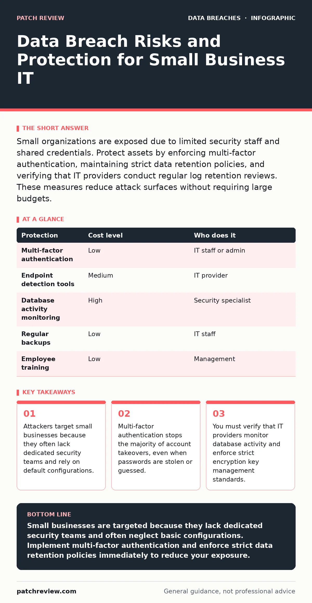 Infographic: Data Breach Risks and Protection for Small Business IT. Attackers target small businesses because they often lack dedicated security teams and rely on default configurations. Multi-factor authentication stops the majority of account takeovers, even when passwords are stolen or guessed.
