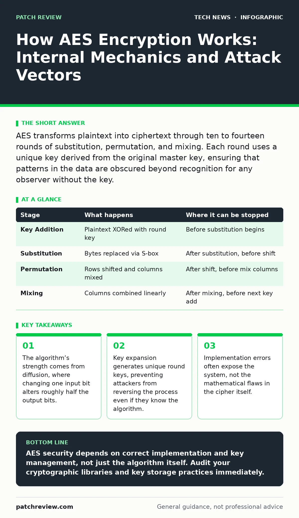 Infographic: How AES Encryption Works: Internal Mechanics and Attack Vectors. The algorithm’s strength comes from diffusion, where changing one input bit alters roughly half the output bits. Key expansion generates unique round keys, preventing attackers from reversing the process even if they know