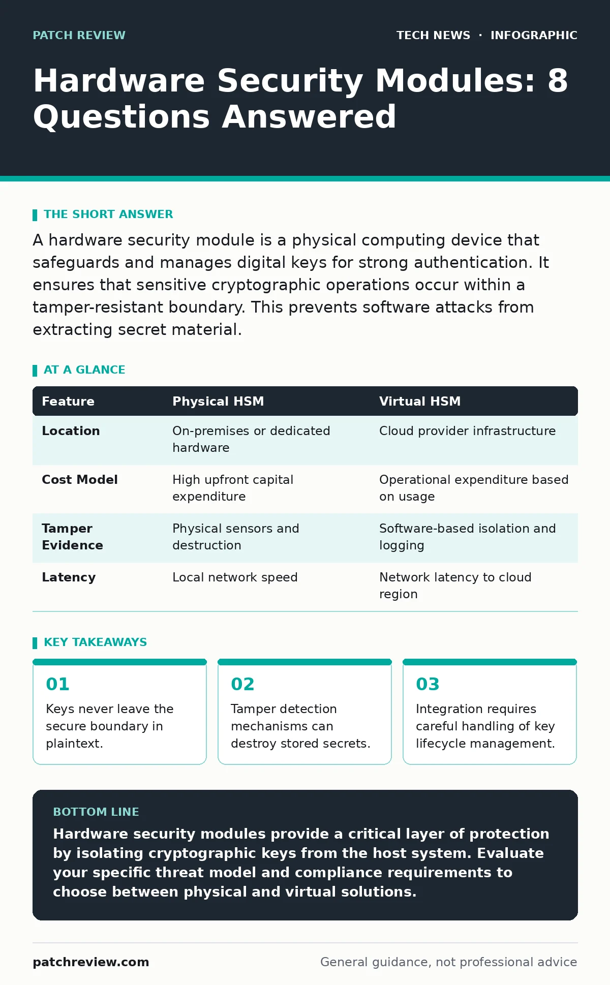 Infographic: Hardware Security Modules: 8 Questions Answered. Keys never leave the secure boundary in plaintext. Tamper detection mechanisms can destroy stored secrets. Integration requires careful handling of key lifecycle management.