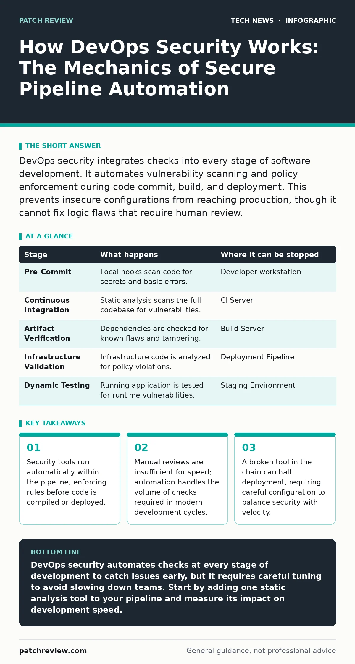 Infographic: How DevOps Security Works: The Mechanics of Secure Pipeline Automation. Security tools run automatically within the pipeline, enforcing rules before code is compiled or deployed. Manual reviews are insufficient for speed; automation handles the volume of checks required in modern develo