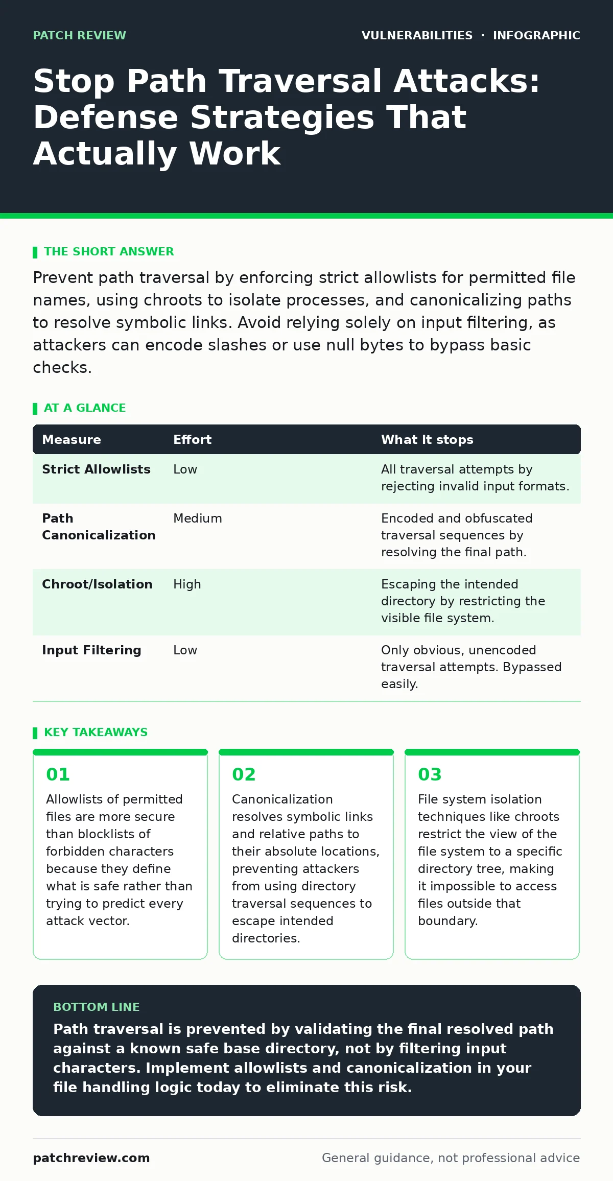 Infographic: Stop Path Traversal Attacks: Defense Strategies That Actually Work. Allowlists of permitted files are more secure than blocklists of forbidden characters because they define what is safe rather than trying to predict every attack vector. Canonicalization resolves symbolic links and rela