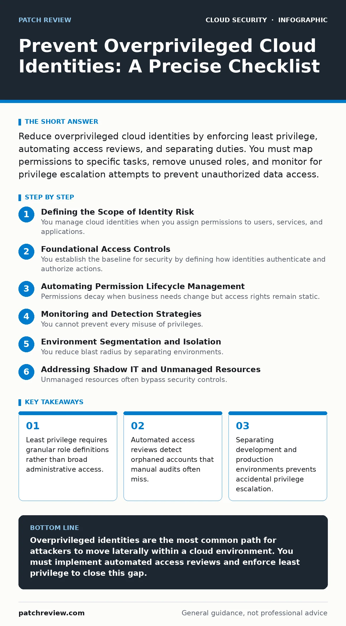 Infographic: Prevent Overprivileged Cloud Identities: A Precise Checklist. Least privilege requires granular role definitions rather than broad administrative access. Automated access reviews detect orphaned accounts that manual audits often miss. Separating development and production environments p