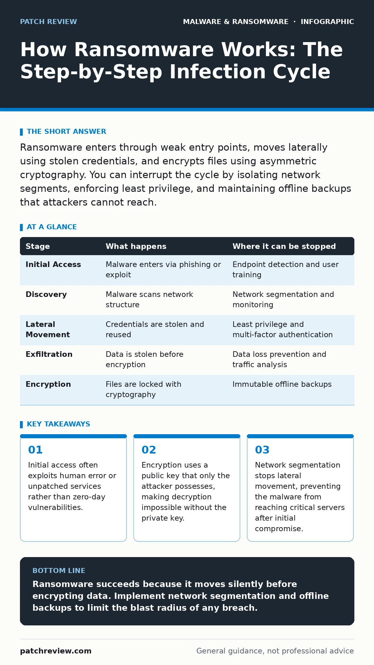 Infographic: How Ransomware Works: The Step-by-Step Infection Cycle. Initial access often exploits human error or unpatched services rather than zero-day vulnerabilities. Encryption uses a public key that only the attacker possesses, making decryption impossible without the private key. Network segm