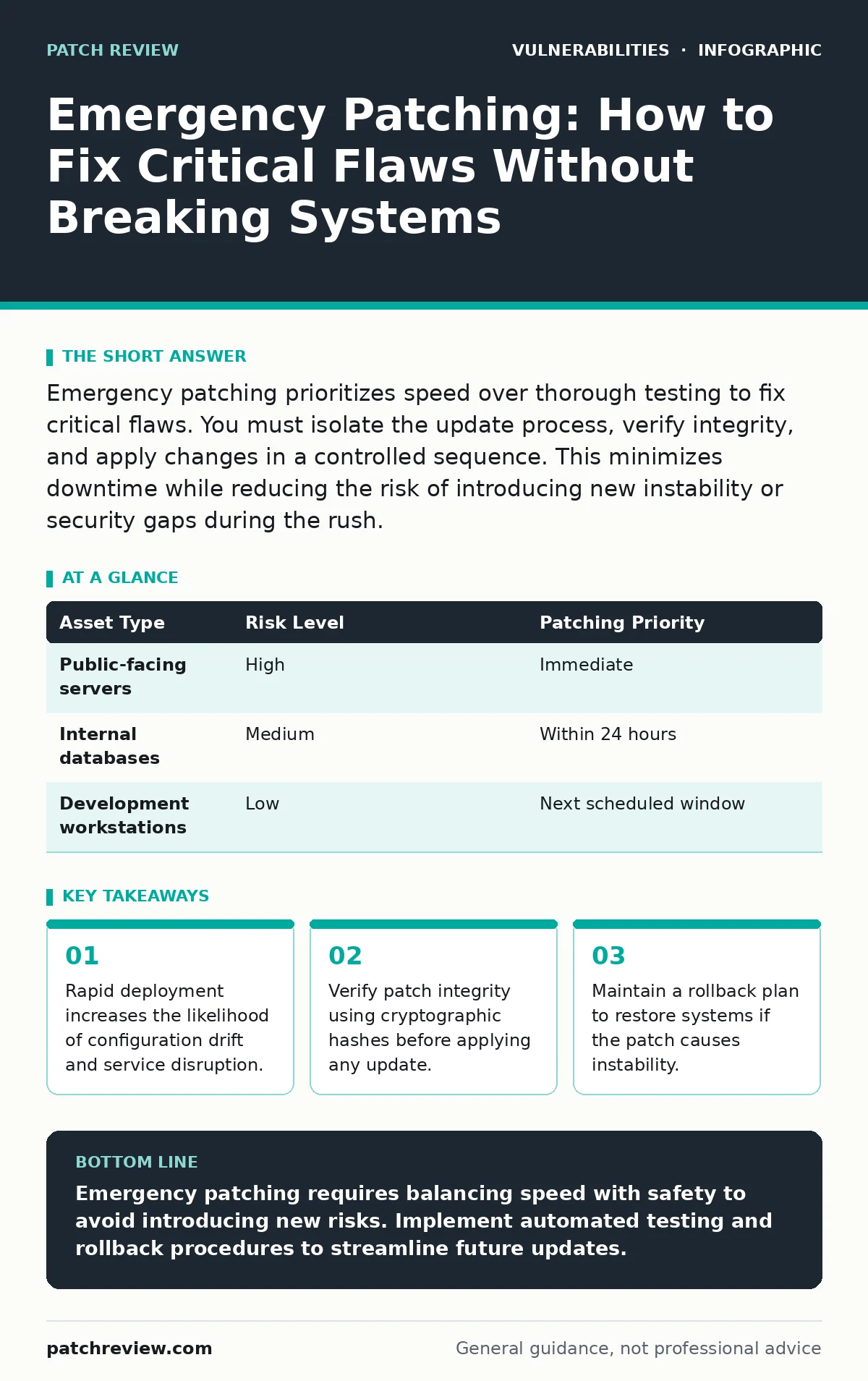 Infographic: Emergency Patching: How to Fix Critical Flaws Without Breaking Systems. Rapid deployment increases the likelihood of configuration drift and service disruption. Verify patch integrity using cryptographic hashes before applying any update. Maintain a rollback plan to restore systems if t