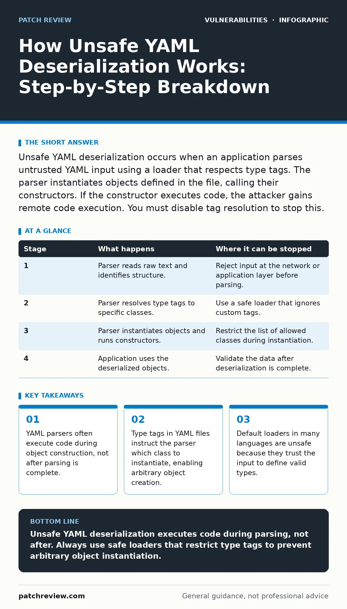 Infographic: How Unsafe YAML Deserialization Works: Step-by-Step Breakdown. YAML parsers often execute code during object construction, not after parsing is complete. Type tags in YAML files instruct the parser which class to instantiate, enabling arbitrary object creation. Default loaders in many l