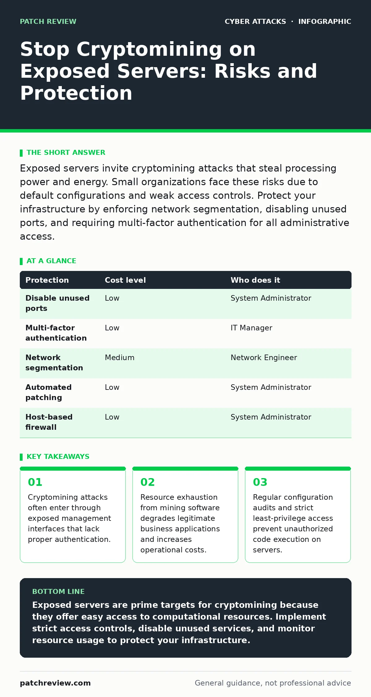 Infographic: Stop Cryptomining on Exposed Servers: Risks and Protection. Cryptomining attacks often enter through exposed management interfaces that lack proper authentication. Resource exhaustion from mining software degrades legitimate business applications and increases operational costs. Regular
