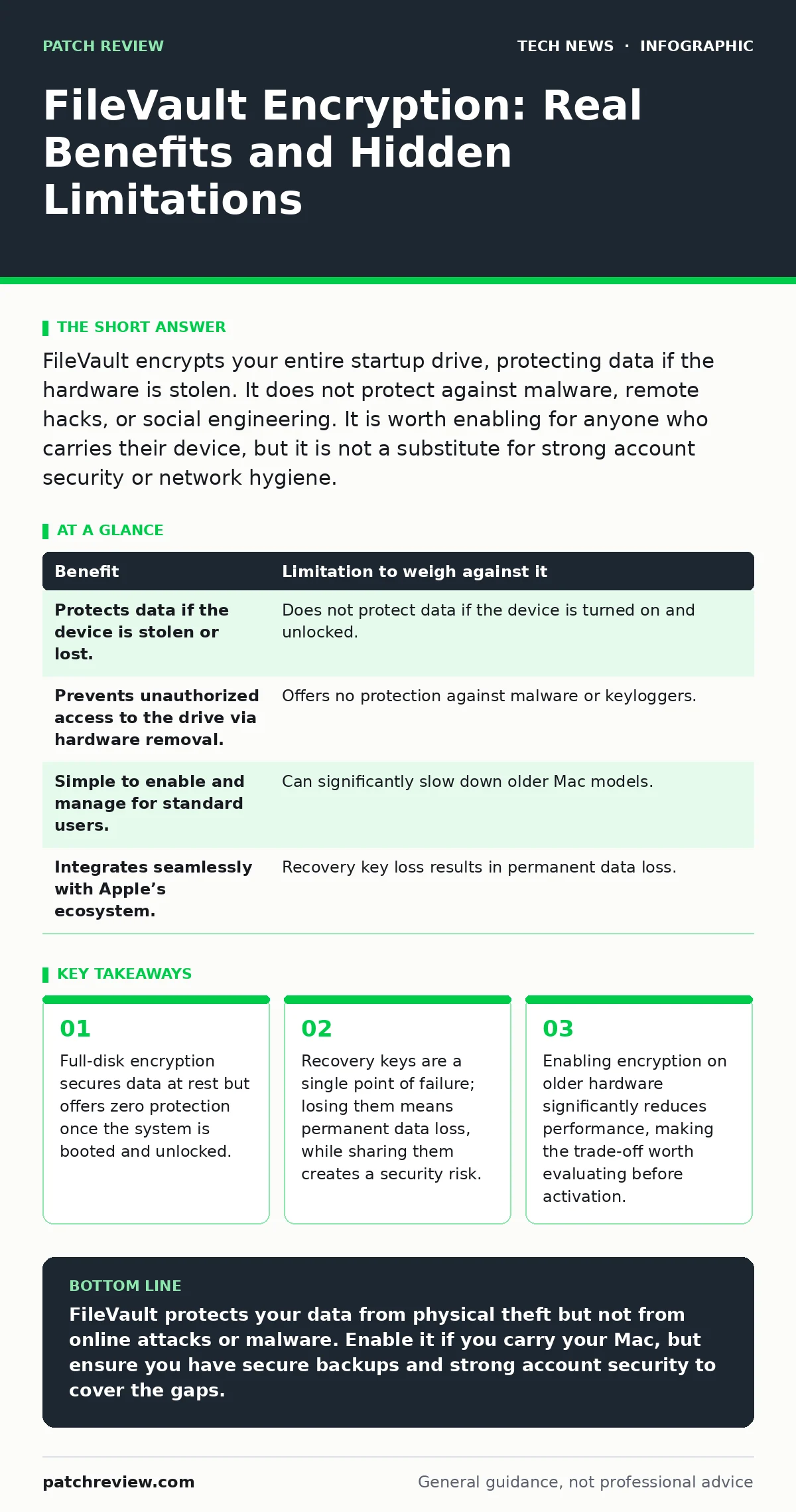 Infographic: FileVault Encryption: Real Benefits and Hidden Limitations. Full-disk encryption secures data at rest but offers zero protection once the system is booted and unlocked. Recovery keys are a single point of failure; losing them means permanent data loss, while sharing them creates a secur
