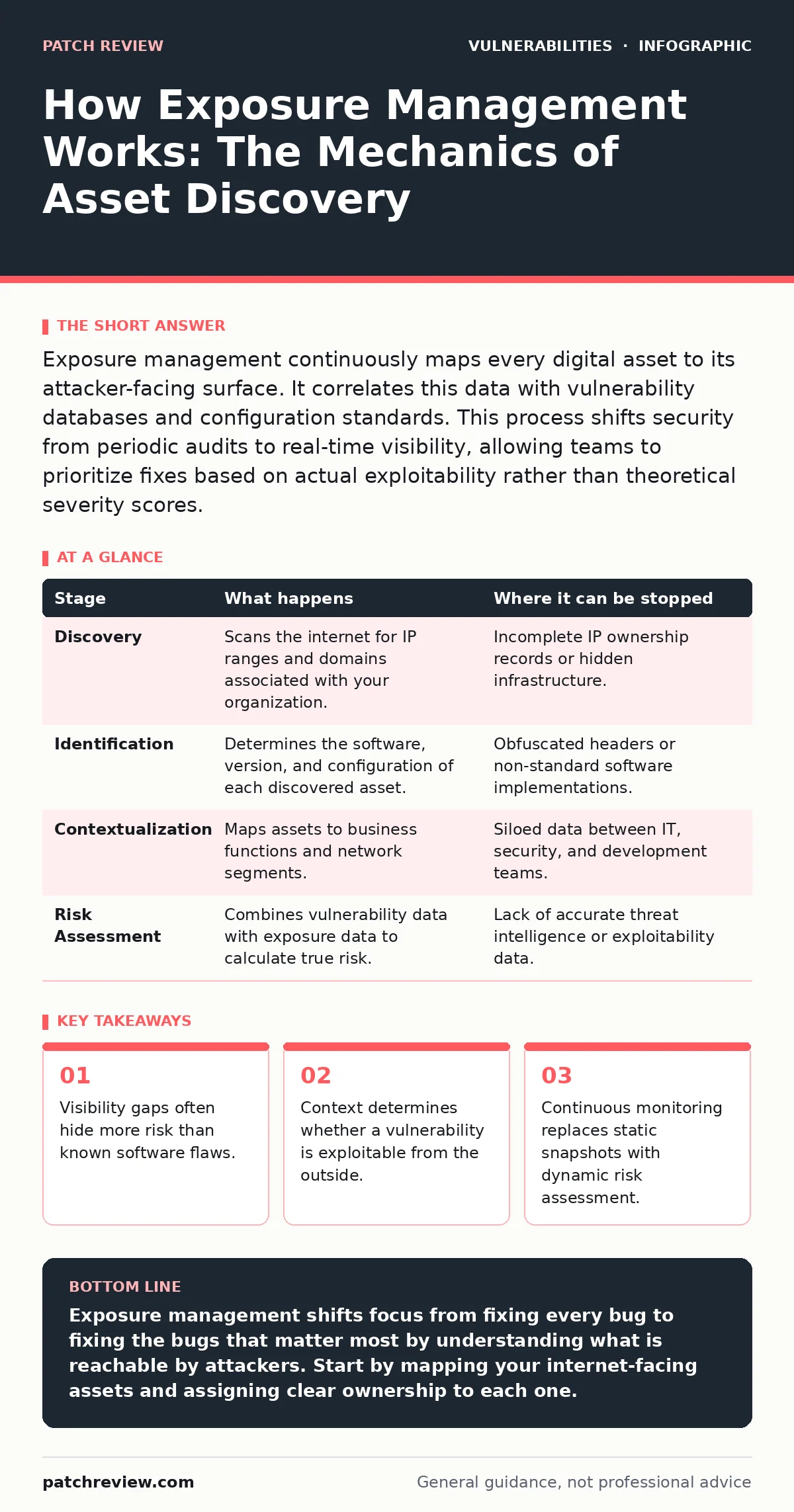 Infographic: How Exposure Management Works: The Mechanics of Asset Discovery. Visibility gaps often hide more risk than known software flaws. Context determines whether a vulnerability is exploitable from the outside. Continuous monitoring replaces static snapshots with dynamic risk assessment.