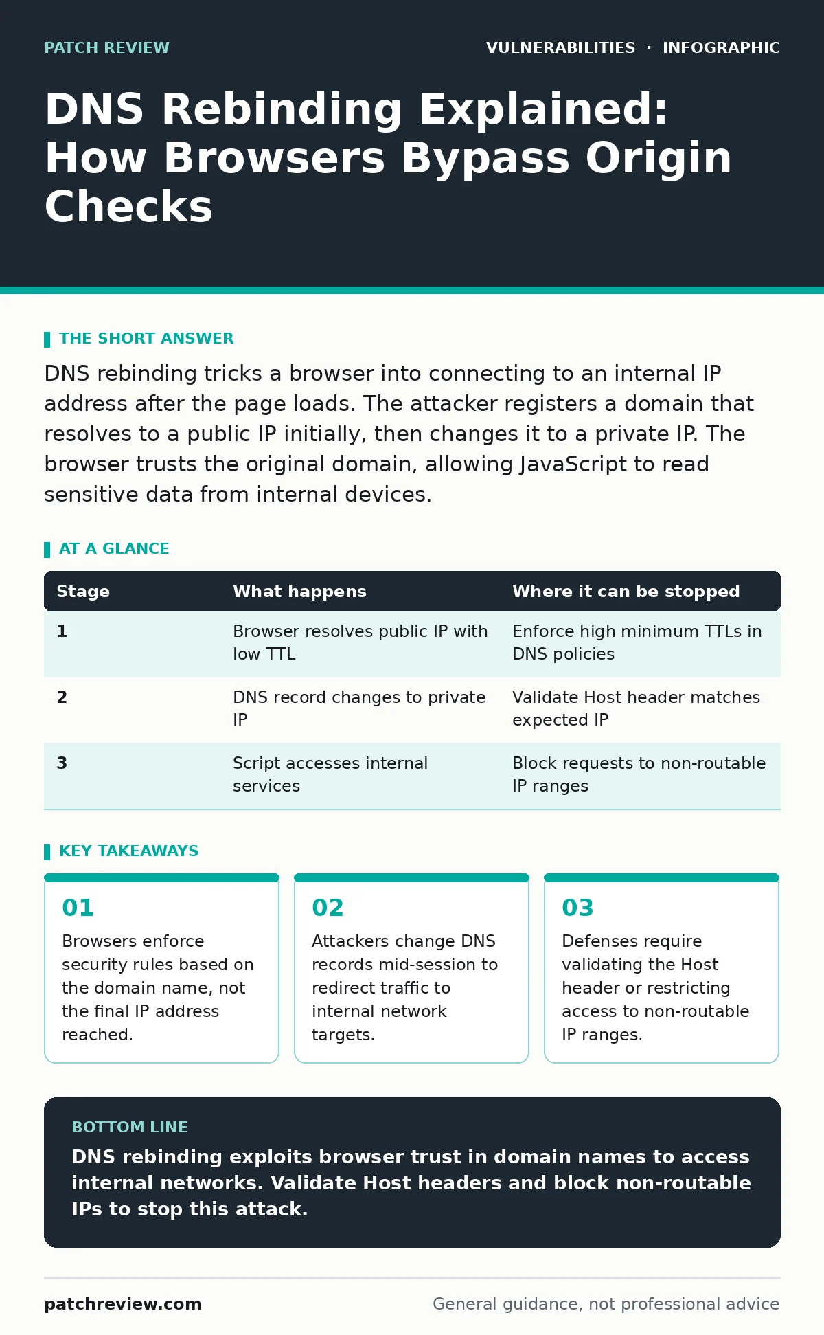 Infographic: DNS Rebinding Explained: How Browsers Bypass Origin Checks. Browsers enforce security rules based on the domain name, not the final IP address reached. Attackers change DNS records mid-session to redirect traffic to internal network targets. Defenses require validating the Host header o