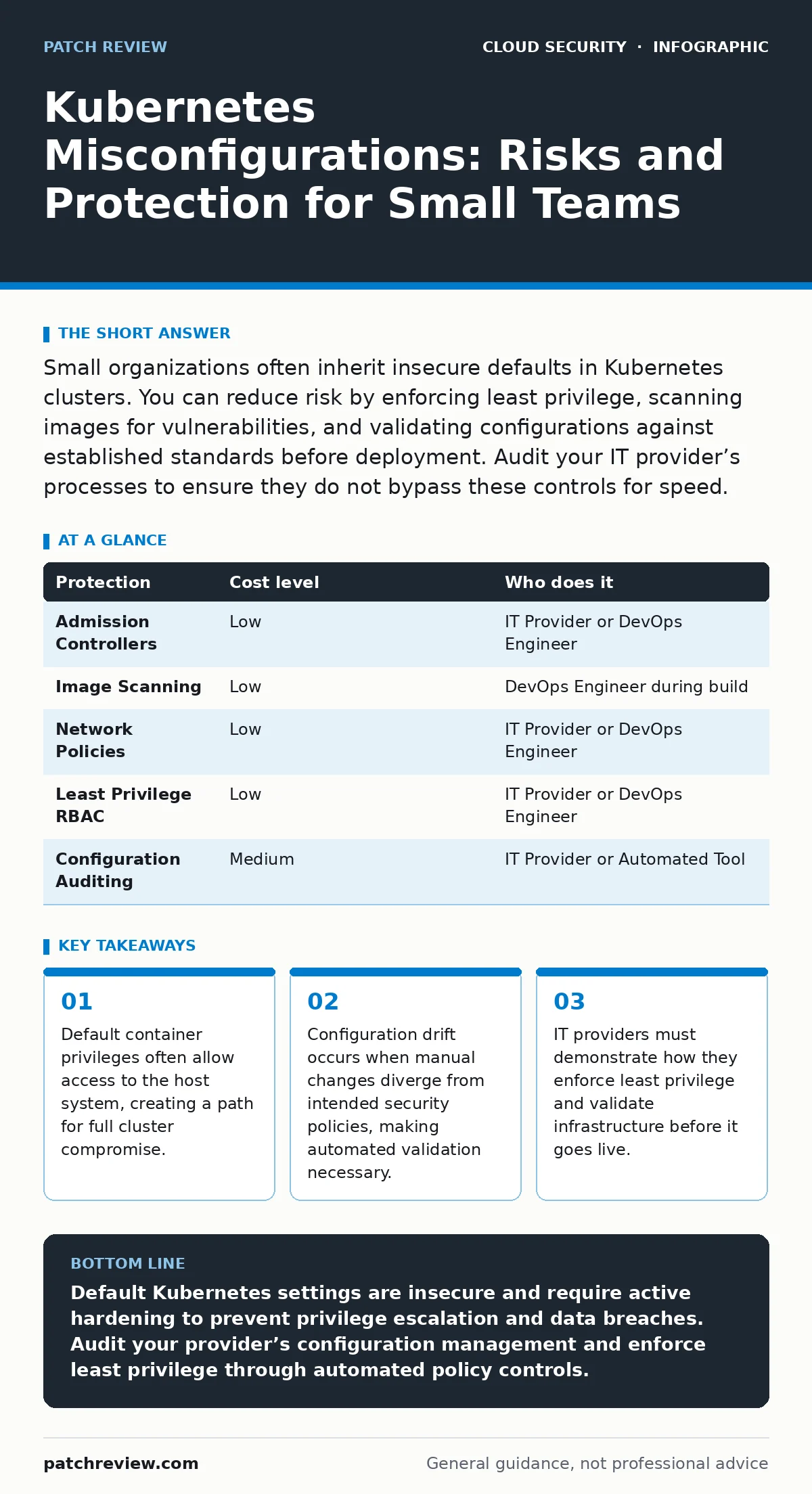 Infographic: Kubernetes Misconfigurations: Risks and Protection for Small Teams. Default container privileges often allow access to the host system, creating a path for full cluster compromise. Configuration drift occurs when manual changes diverge from intended security policies, making automated v