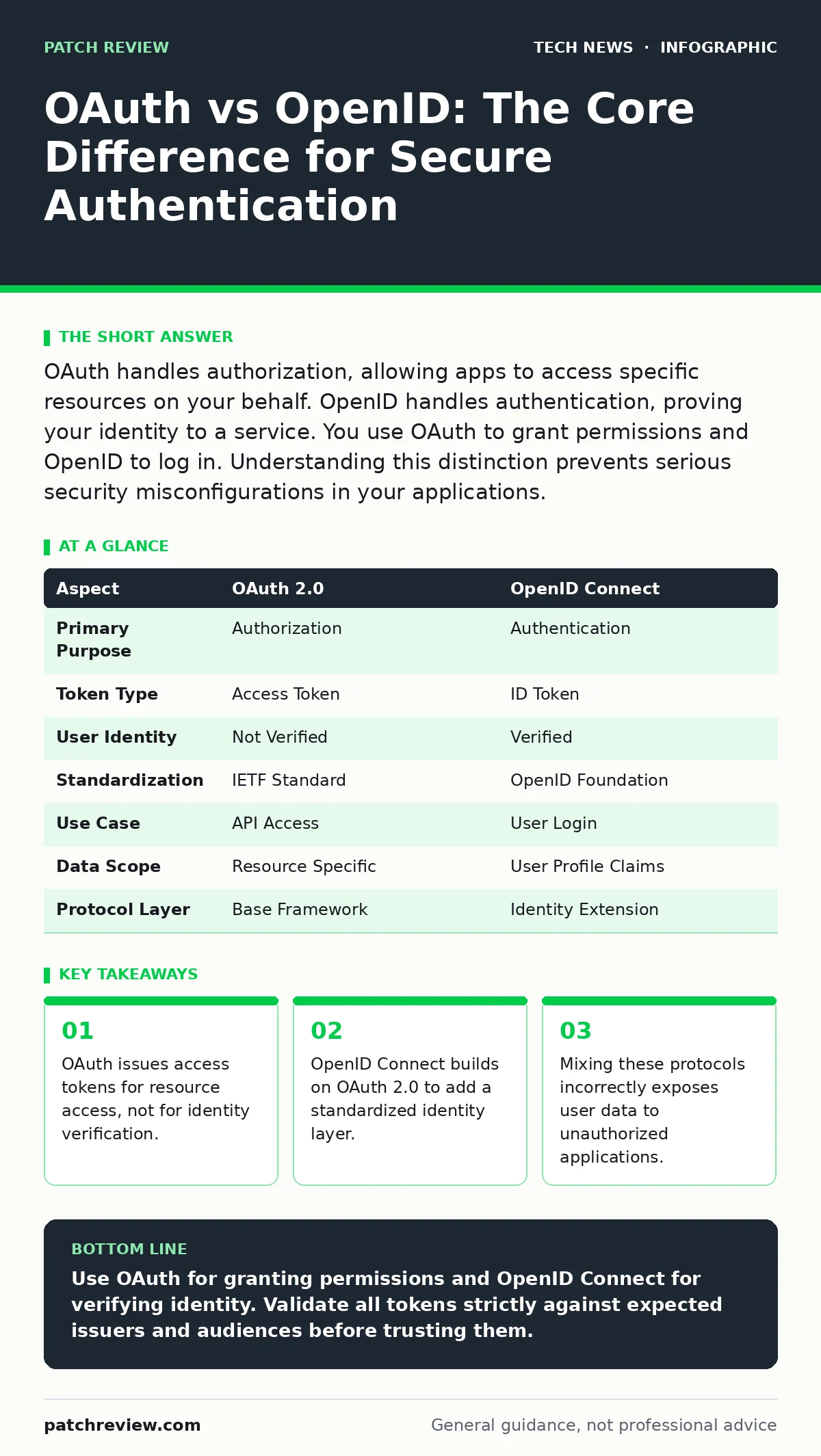 Infographic: OAuth vs OpenID: The Core Difference for Secure Authentication. OAuth issues access tokens for resource access, not for identity verification. OpenID Connect builds on OAuth 2.0 to add a standardized identity layer. Mixing these protocols incorrectly exposes user data to unauthorized ap