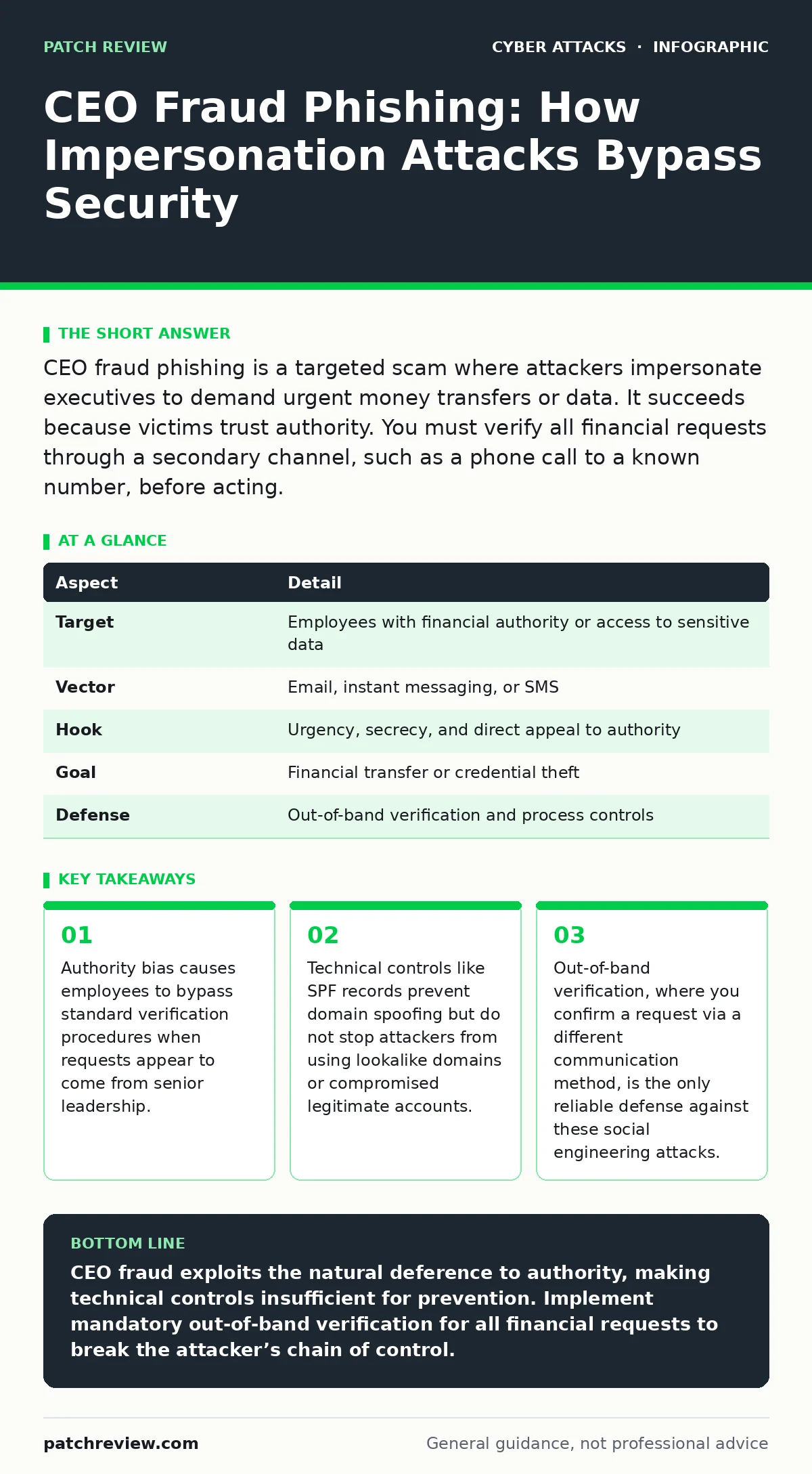 Infographic: CEO Fraud Phishing: How Impersonation Attacks Bypass Security. Authority bias causes employees to bypass standard verification procedures when requests appear to come from senior leadership. Technical controls like SPF records prevent domain spoofing but do not stop attackers from using