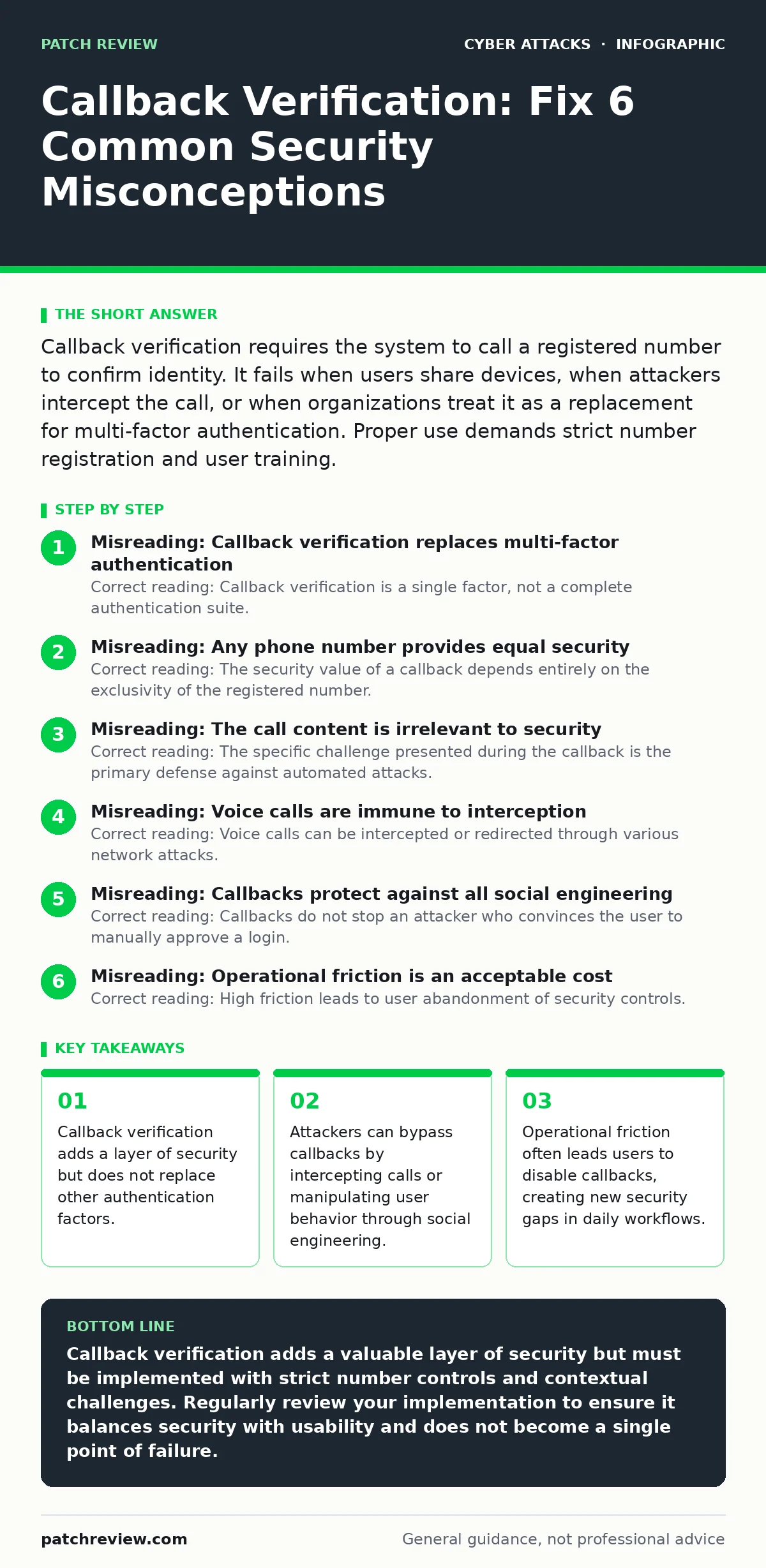 Infographic: Callback Verification: Fix 6 Common Security Misconceptions. Callback verification adds a layer of security but does not replace other authentication factors. Attackers can bypass callbacks by intercepting calls or manipulating user behavior through social engineering. Operational frict